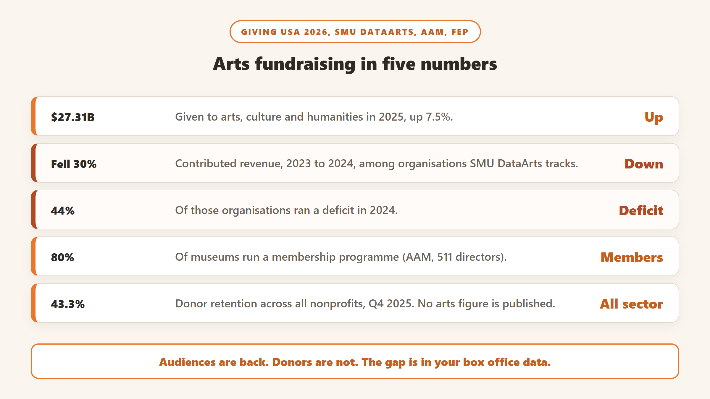 Arts fundraising in five numbers: $27.31 billion given to arts in 2025, contributed revenue down 30% from 2023 to 2024 per SMU DataArts, 44% of organisations in deficit, 80% of museums with membership programmes, and 43.3% all sector donor retention