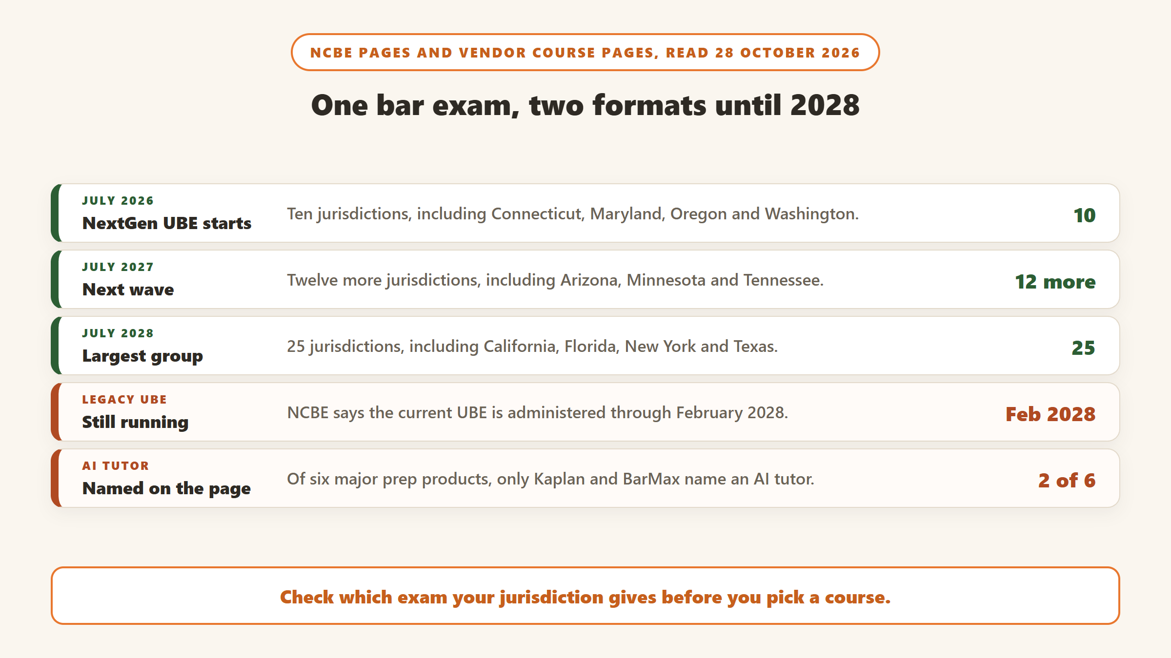 One bar exam, two formats until 2028, from NCBE pages: the NextGen UBE in ten jurisdictions from July 2026, twelve more in July 2027 and 25 including California, Florida, New York and Texas in July 2028, the legacy UBE administered through February 2028, and only Kaplan and BarMax of six prep products naming an AI tutor
