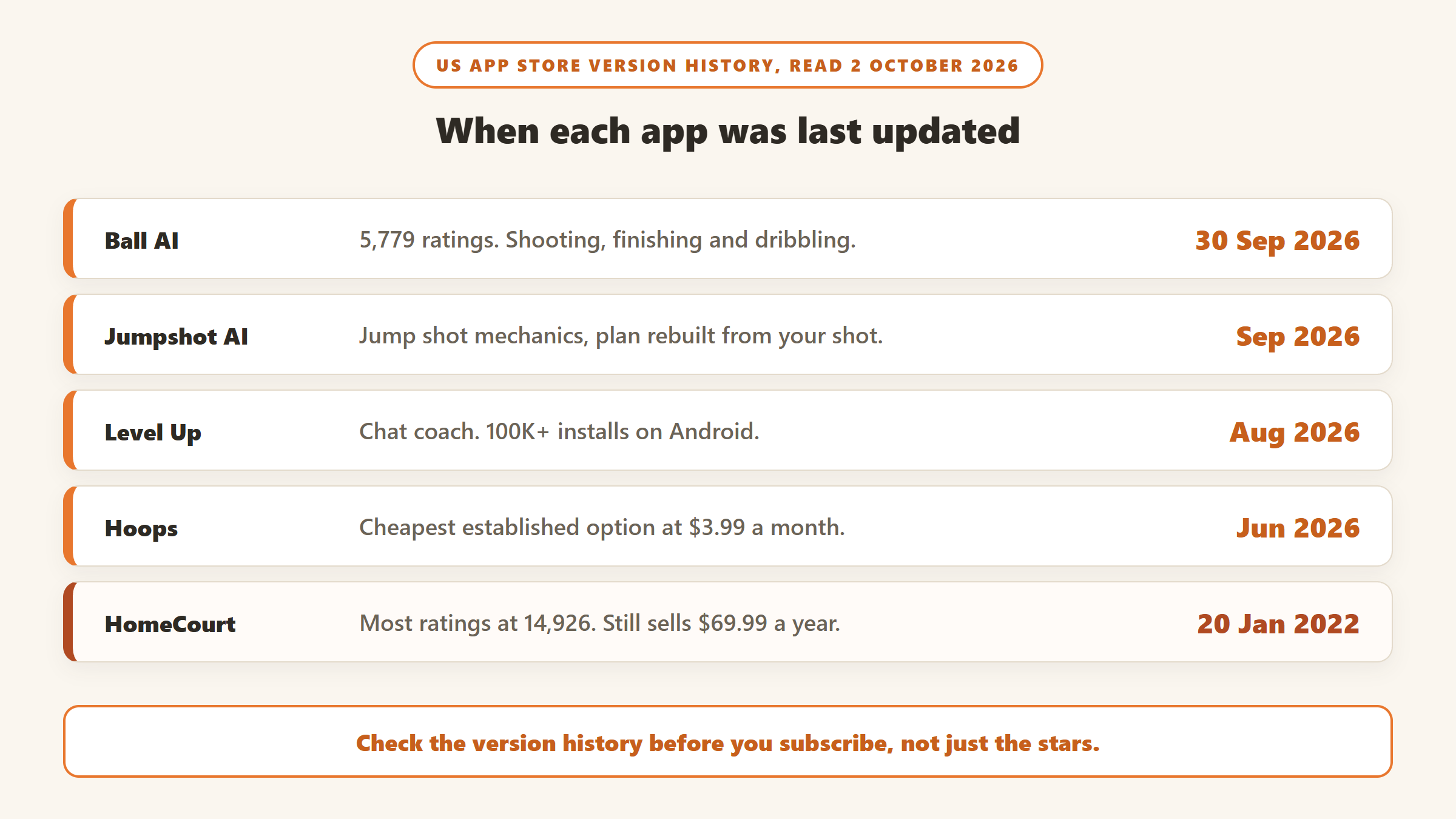 Last US App Store update for AI basketball apps on 2 October 2026: Ball AI 30 September 2026, Jumpshot AI September 2026, Level Up August 2026, Hoops June 2026, and HomeCourt 20 January 2022 despite having the most ratings