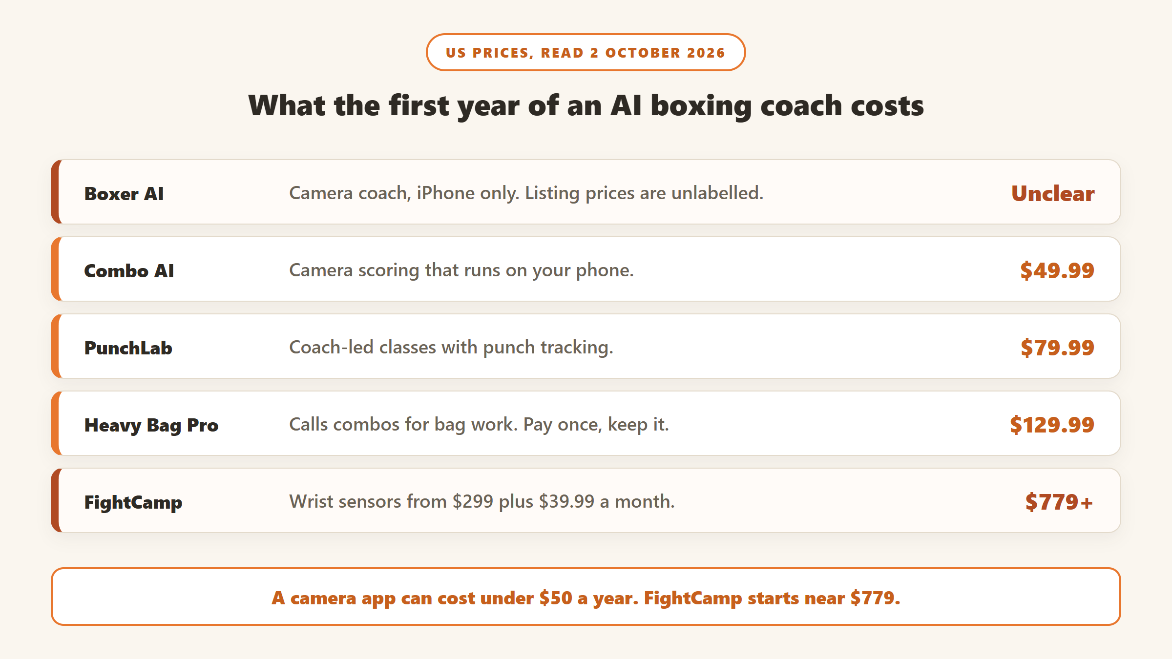 First-year cost of AI boxing apps on 2 October 2026: Boxer AI unclear because its listing prices are unlabelled, Combo AI $49.99, PunchLab $79.99, Heavy Bag Pro $129.99 once, and FightCamp about $779 with hardware and membership