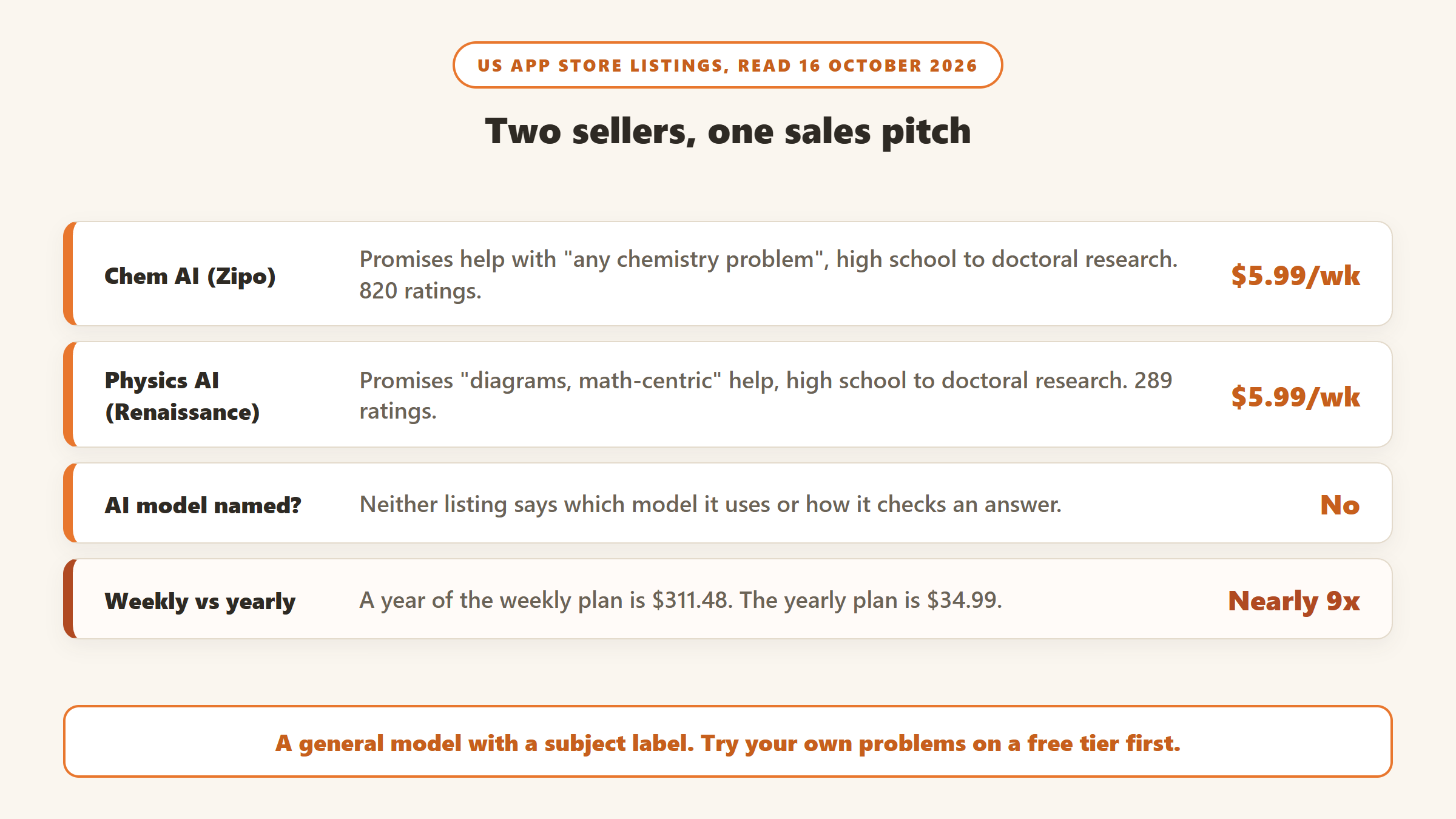 Two look-alike solver apps from different sellers in the US App Store: Chem AI by Zipo Apps and Physics AI by Renaissance Apps make the same promise, both charge $5.99 a week or $34.99 a year, and neither names its AI model; a year of the weekly plan costs $311.48