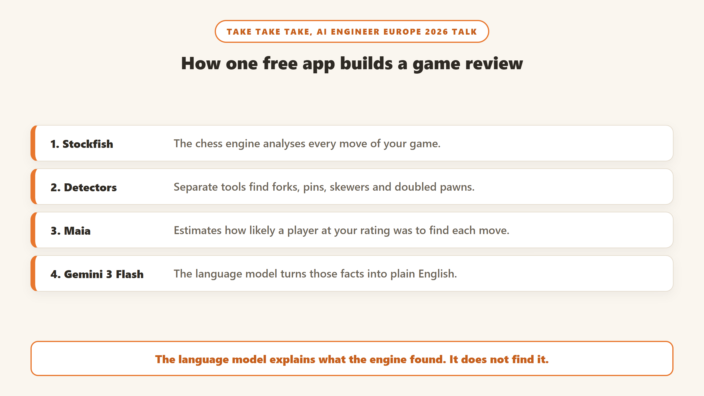 How Take Take Take builds a chess game review, per its AI Engineer Europe 2026 talk: Stockfish analyses each move, detectors find forks, pins and doubled pawns, Maia estimates how likely a player at your rating finds each move, and Gemini 3 Flash writes the explanation