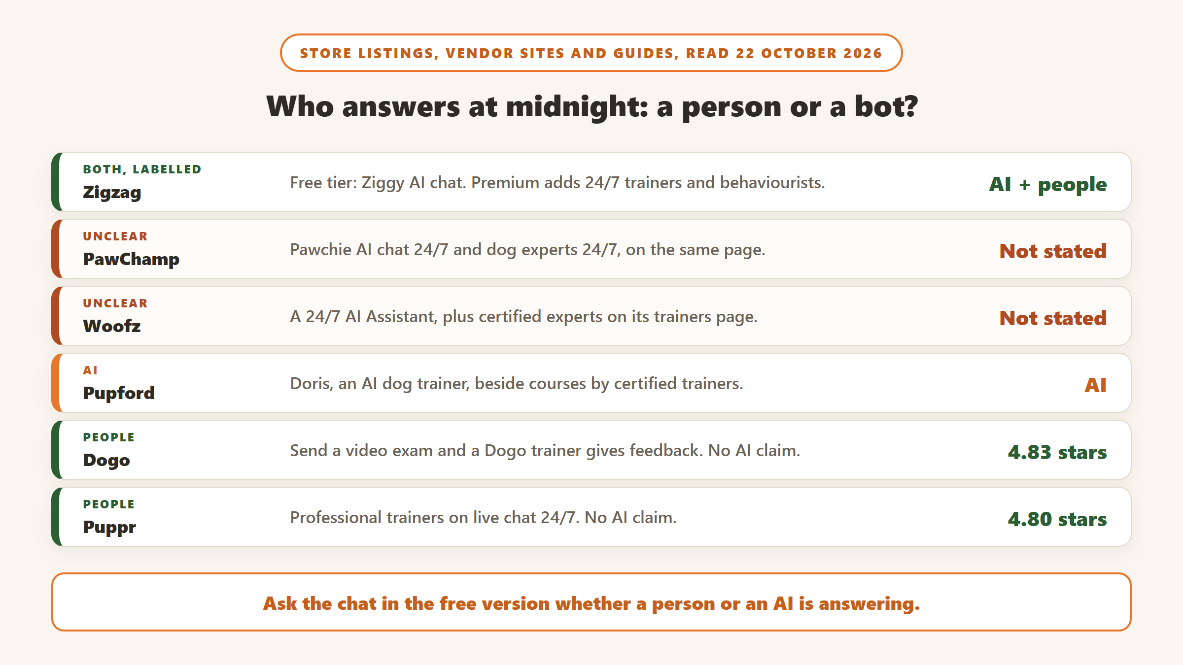 Who answers at midnight, a person or a bot: Zigzag labels its free AI chat and Premium human trainers, PawChamp and Woofz list both AI chat and experts without saying which answers, Pupford offers an AI trainer called Doris, and Dogo and Puppr use human trainers with no AI claim and rate 4.83 and 4.80 on the US App Store