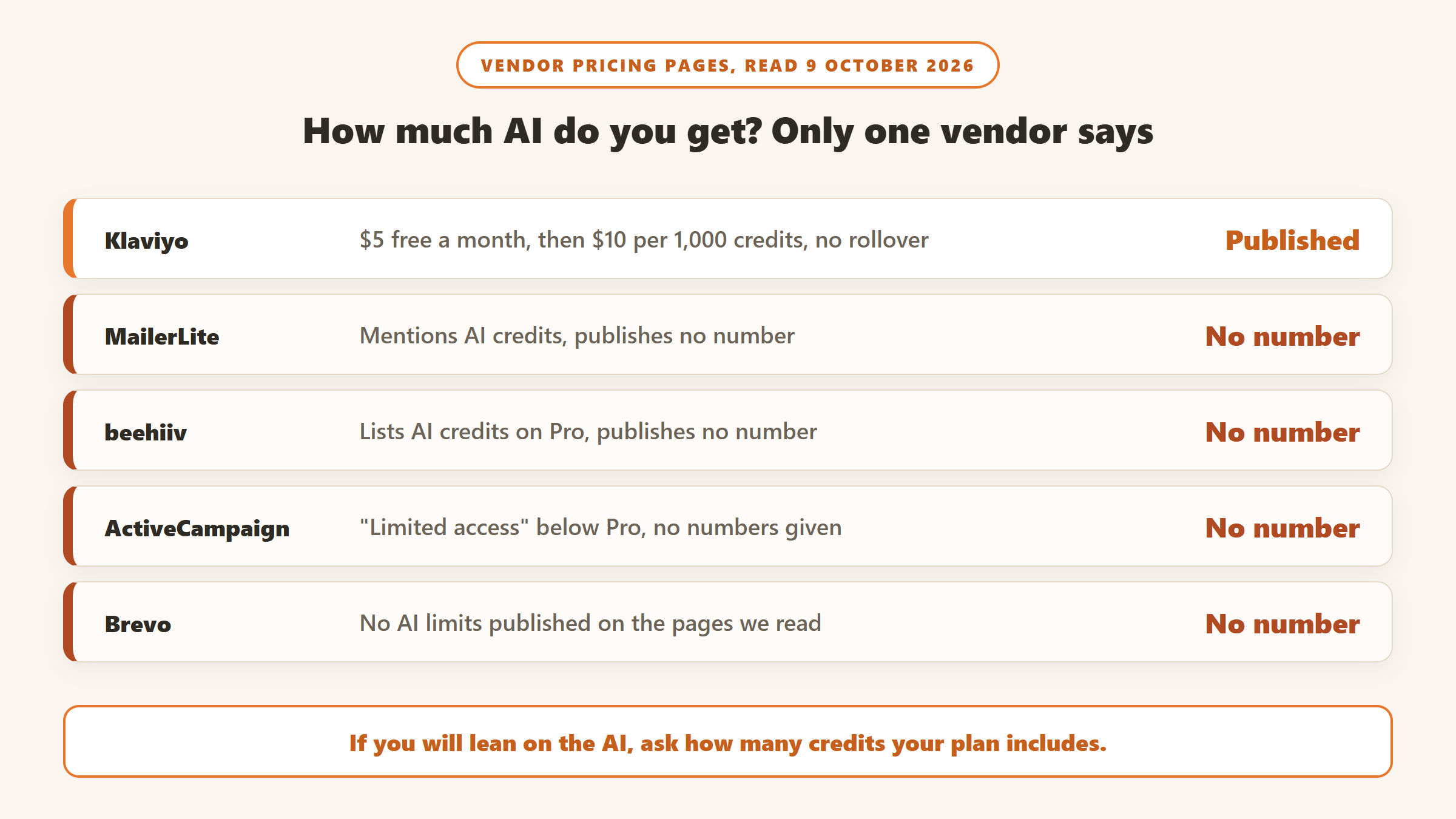 AI usage limits published by email marketing tools on 9 October 2026: Klaviyo gives $5 of free AI a month then $10 per 1,000 credits with no rollover, while MailerLite, beehiiv, ActiveCampaign and Brevo publish no numbers