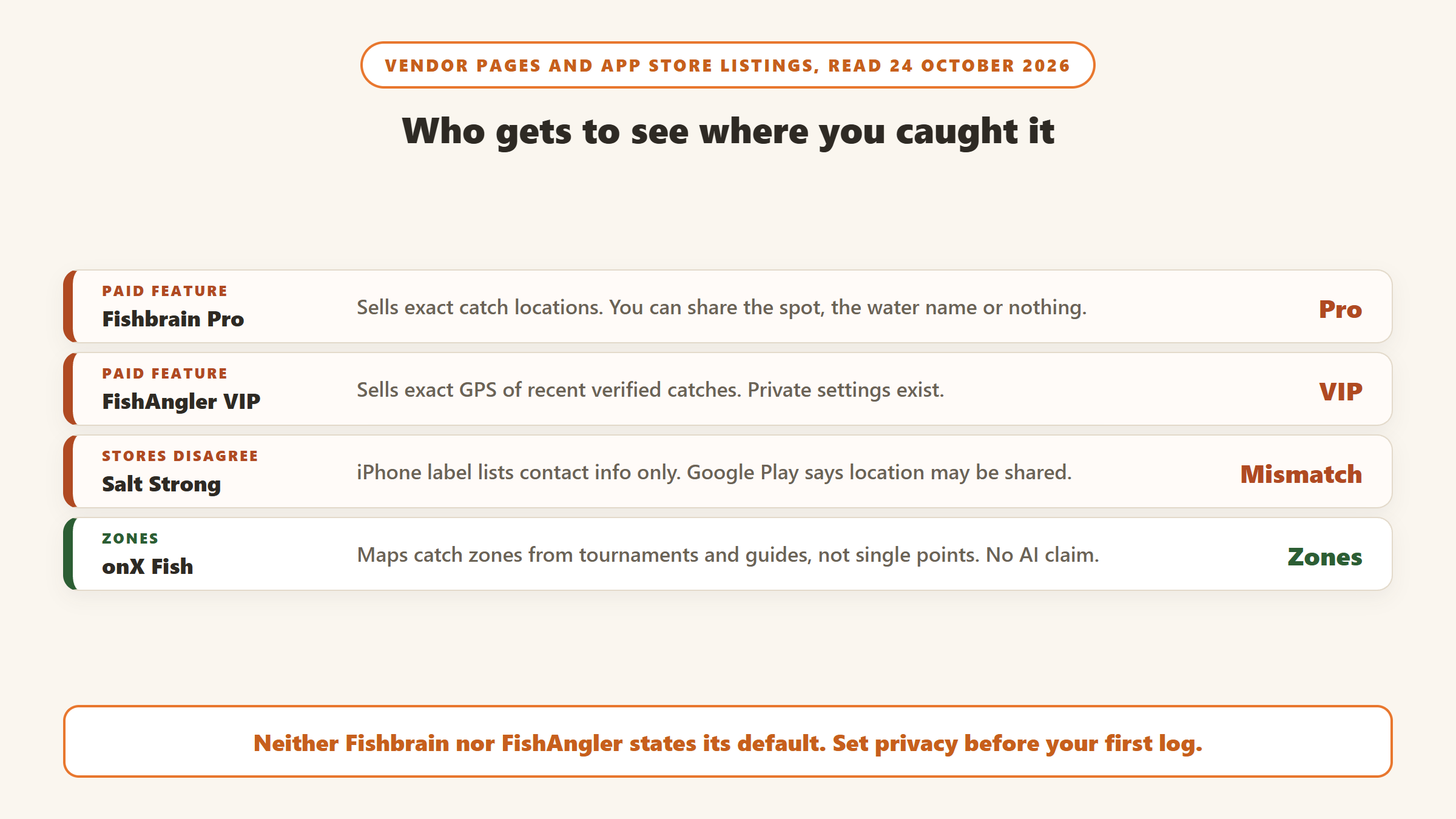 Who gets to see where you caught it: Fishbrain Pro and FishAngler VIP sell exact catch locations logged by anglers, Salt Strong lists contact info only on iPhone but location sharing on Google Play, and onX Fish maps zones rather than single points