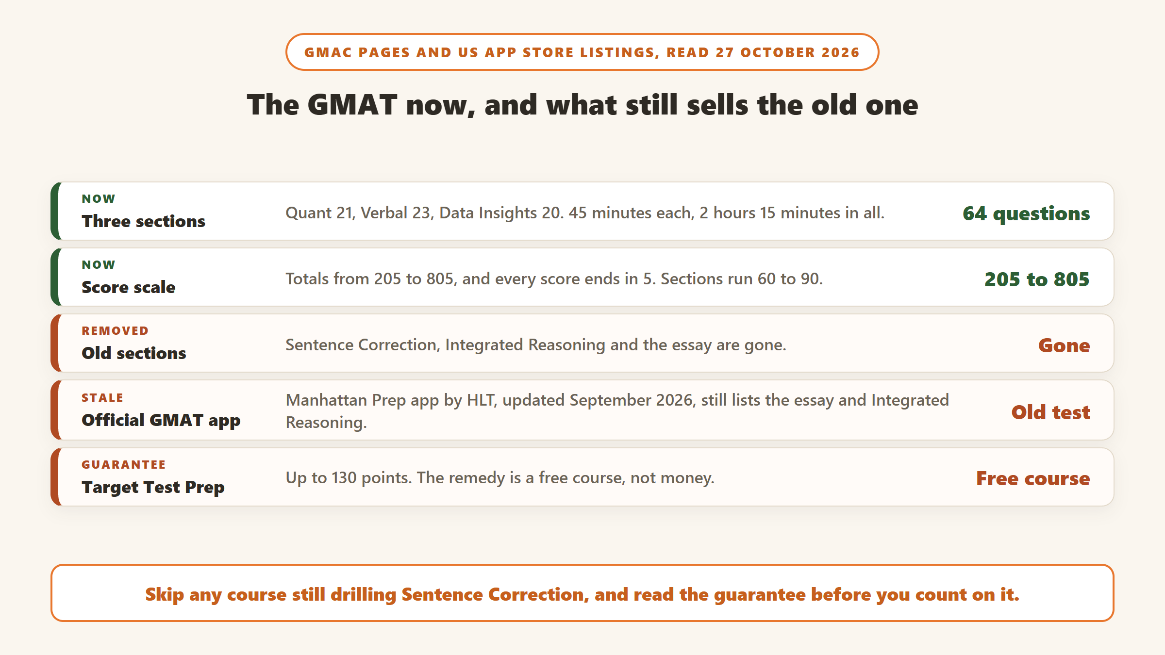 The GMAT now, from GMAC pages: three sections and 64 questions in 2 hours 15 minutes, totals from 205 to 805, Sentence Correction, Integrated Reasoning and the essay removed, an Official GMAT Manhattan Prep app that still lists the old sections, and a Target Test Prep guarantee paid as a free course