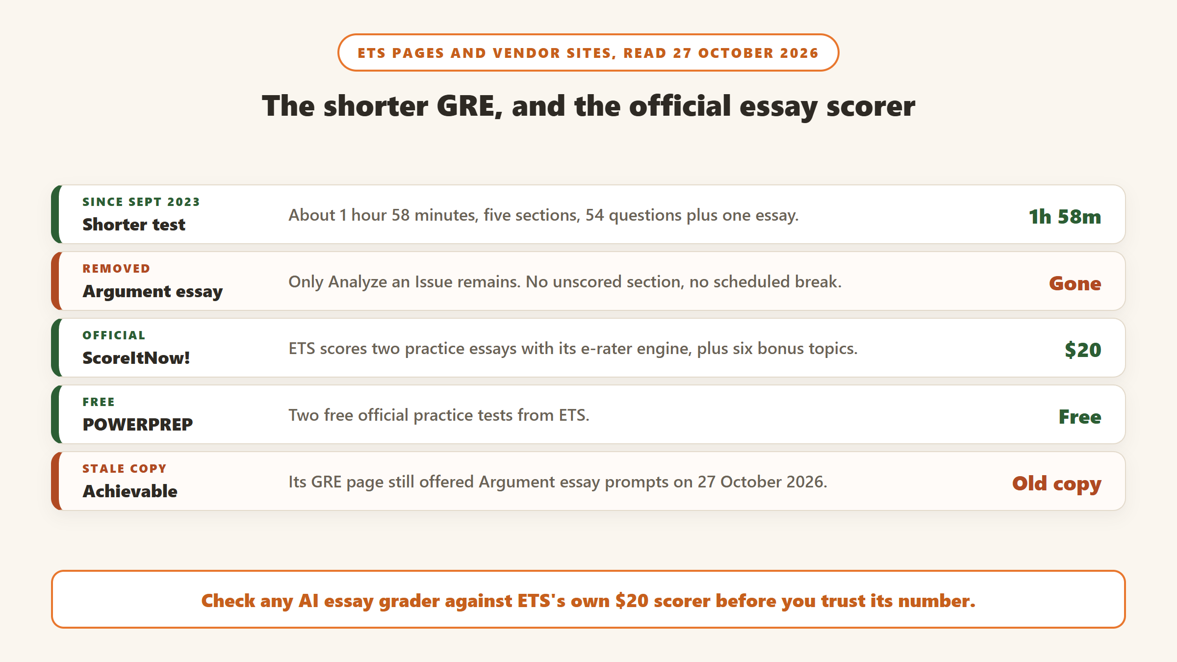 The shorter GRE, from ETS pages: about 1 hour 58 minutes with 54 questions and one essay, the Argument essay removed, ScoreItNow scoring two practice essays with e-rater for 20 dollars, two free POWERPREP tests, and Achievable still offering Argument essay prompts