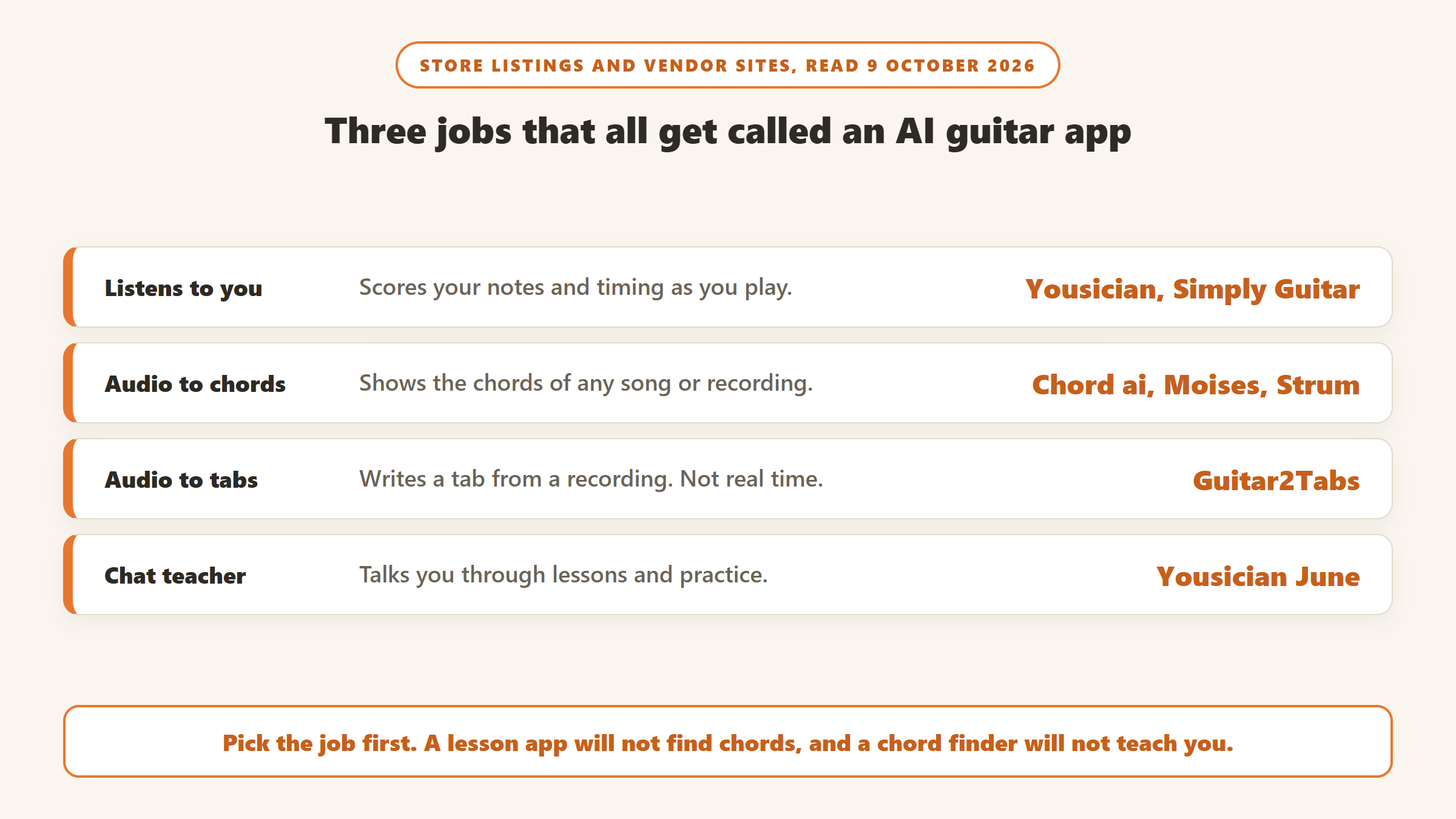 Three jobs called an AI guitar app: apps that listen and score you such as Yousician and Simply Guitar, apps that turn audio into chords such as Chord ai, Moises and Strum, Guitar2Tabs for tabs, and Yousician June as a chat teacher