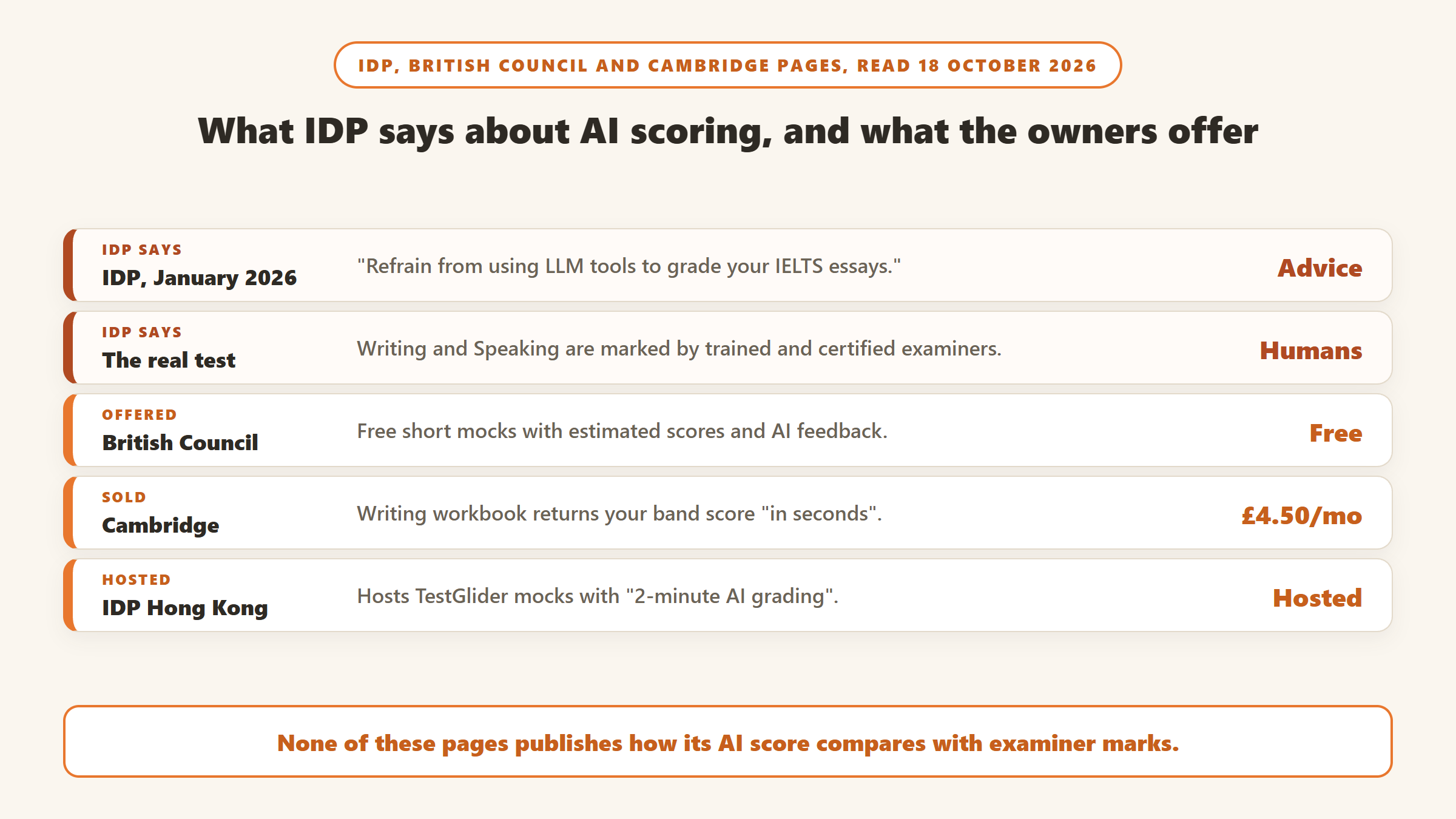 What IDP says about AI scoring versus what the IELTS owners offer: IDP advises against using LLM tools to grade IELTS essays and says Writing and Speaking are marked by certified examiners, while the British Council offers free short mocks with AI feedback, Cambridge sells a writing workbook with instant band scores at 4.50 pounds a month, and IDP Hong Kong hosts TestGlider mocks with 2 minute AI grading