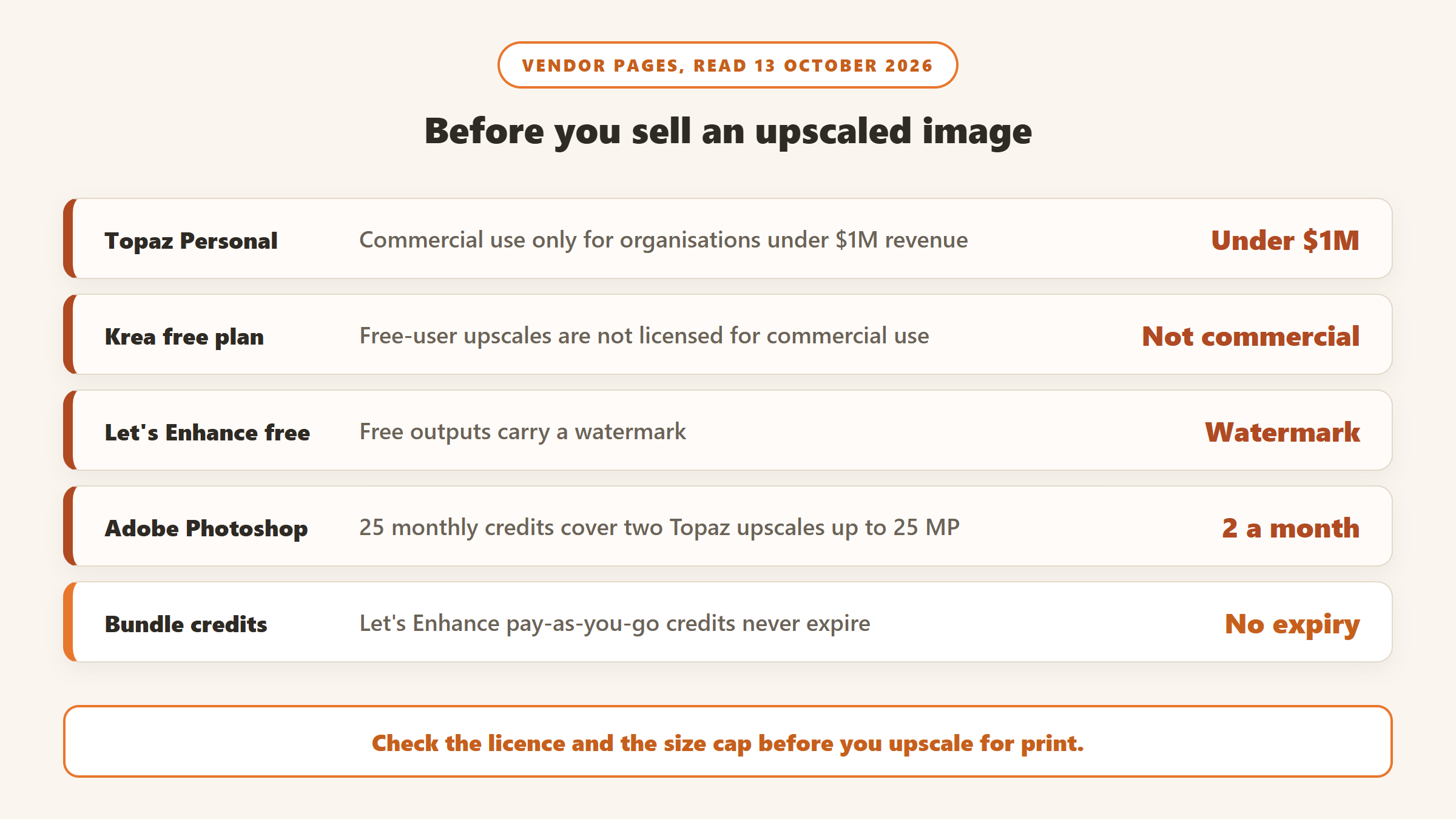 Before you sell an upscaled image, from vendor pages on 13 October 2026: Topaz Personal allows commercial use only under $1M revenue, Krea free upscales are not licensed for commercial use, Let's Enhance free outputs are watermarked, Adobe Photoshop credits cover two Topaz upscales a month, Let's Enhance bundles never expire