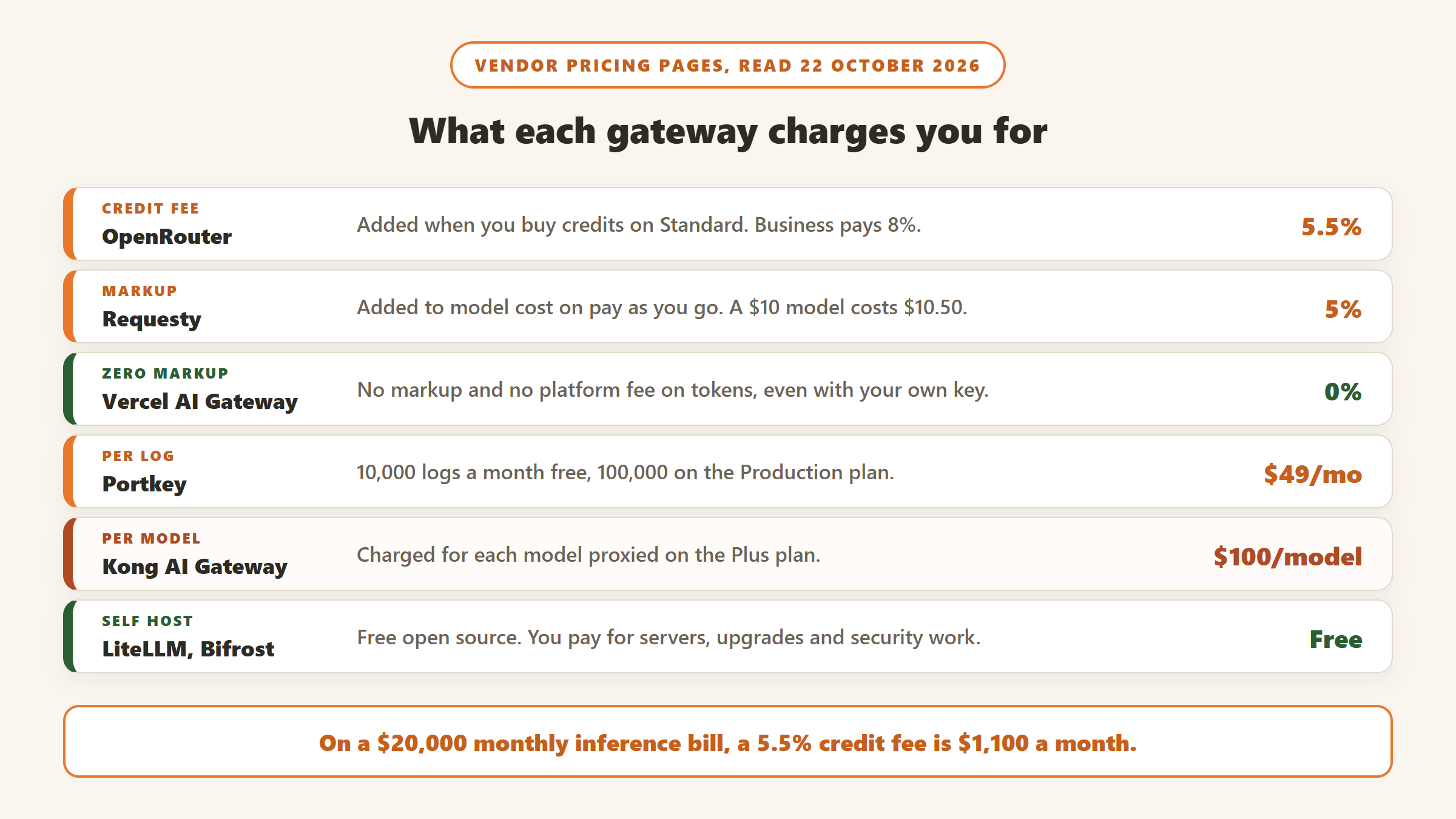What each LLM gateway charges you for, per vendor pricing pages: OpenRouter adds 5.5% on credit purchases, Requesty adds a 5% markup on model cost, Vercel AI Gateway charges no markup on tokens, Portkey charges 49 dollars a month for 100,000 logs, Kong AI Gateway charges 100 dollars a month per model on Plus, and LiteLLM and Bifrost are free to self-host