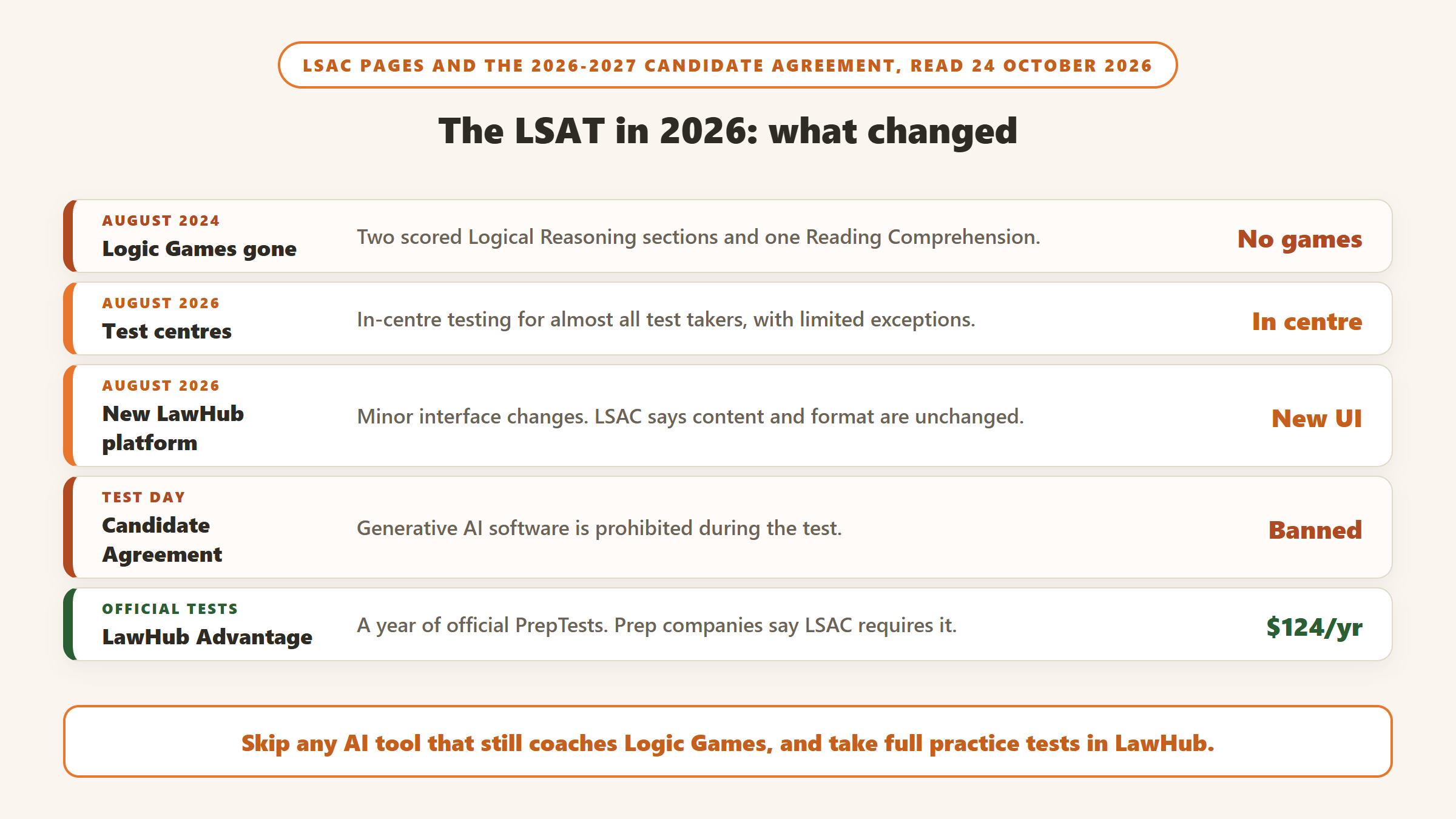The LSAT in 2026, from LSAC pages: Logic Games were removed from August 2024, almost all test takers move to test centres from August 2026, LawHub gets a new delivery platform with minor interface changes, generative AI is banned during the test, and LawHub Advantage costs 124 dollars a year