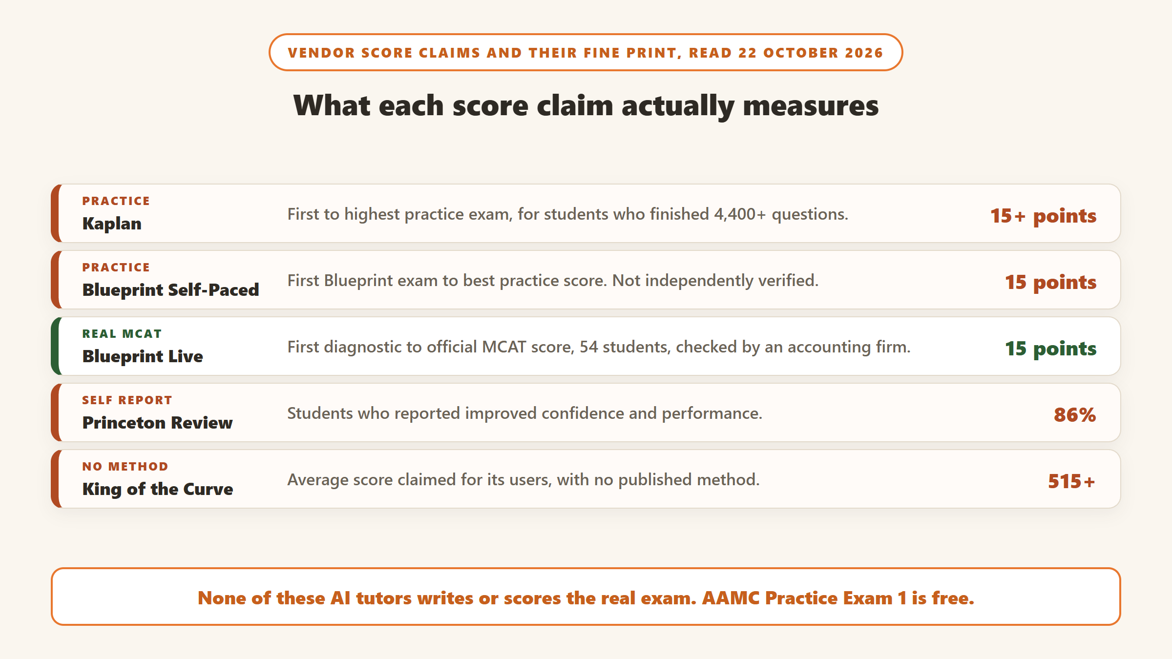 What each MCAT score claim actually measures: Kaplan and Blueprint Self-Paced measure 15 point gains on practice exams, Blueprint Live measures first diagnostic to official MCAT score for 54 students, The Princeton Review reports 86% self-reported improved confidence, and King of the Curve claims a 515+ average with no published method