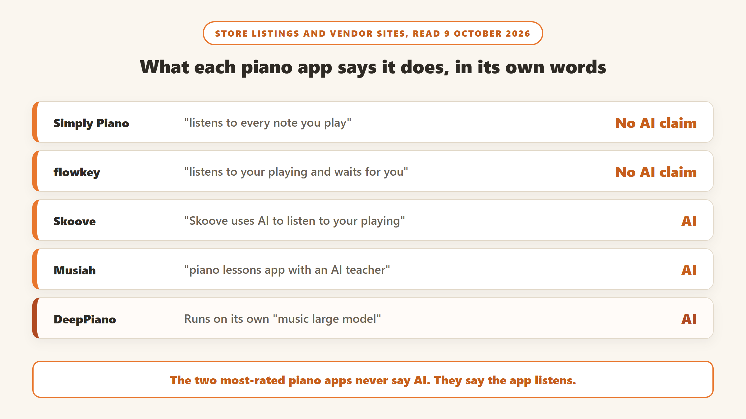 What piano apps say about their feedback on 9 October 2026: Simply Piano and flowkey say the app listens with no AI claim, while Skoove, Musiah and DeepPiano say they use AI