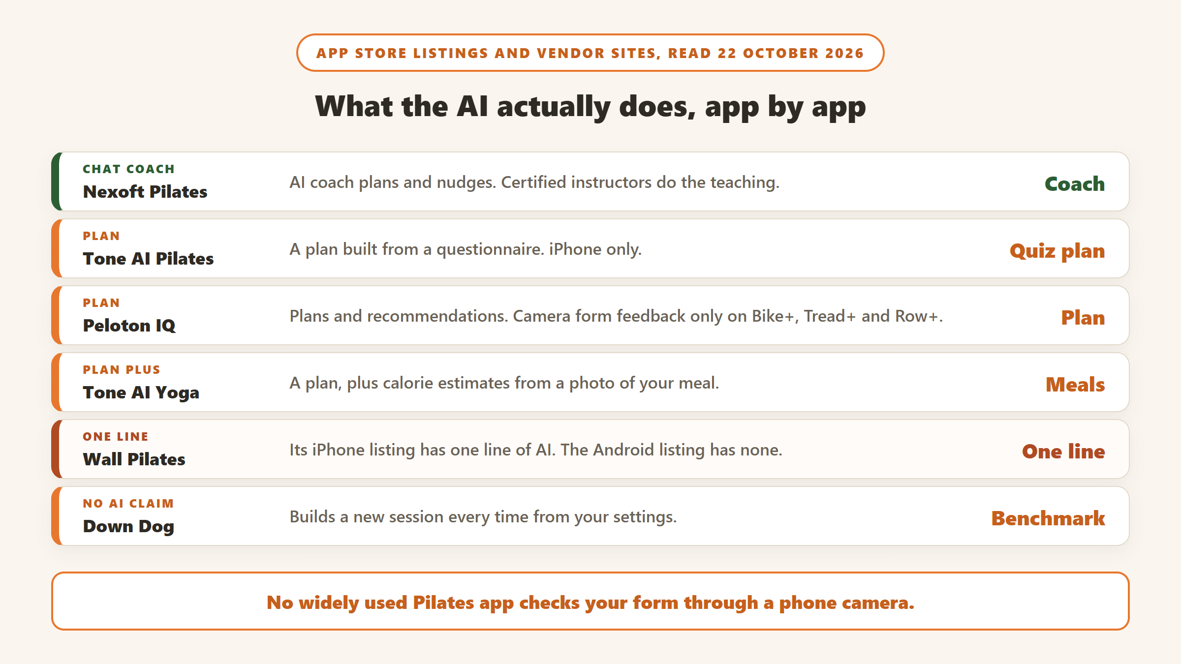 What the AI actually does in each Pilates app: Nexoft has an AI coach while certified instructors teach, Tone AI Pilates builds a plan from a questionnaire on iPhone, Peloton IQ plans workouts with camera feedback only on its Plus hardware, Tone AI Yoga adds meal photo calorie estimates, Wall Pilates has one line of AI, and Down Dog builds sessions with no AI claim