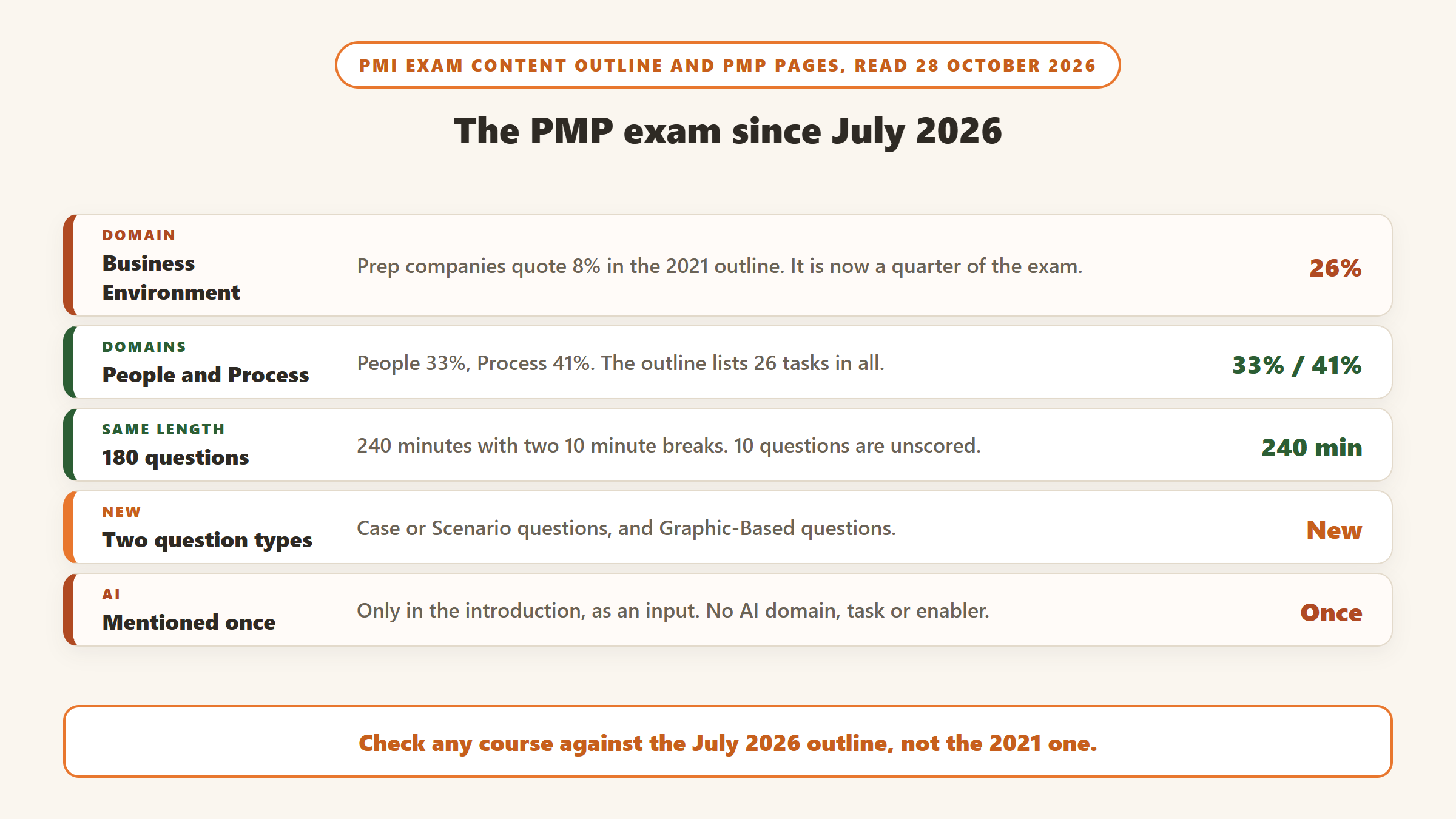 The PMP exam since July 2026, from the PMI outline: Business Environment up to 26 percent from the 8 percent prep companies quote for 2021, People 33 and Process 41 percent across 26 tasks, still 180 questions in 240 minutes, two new question types, and AI mentioned only once in the introduction