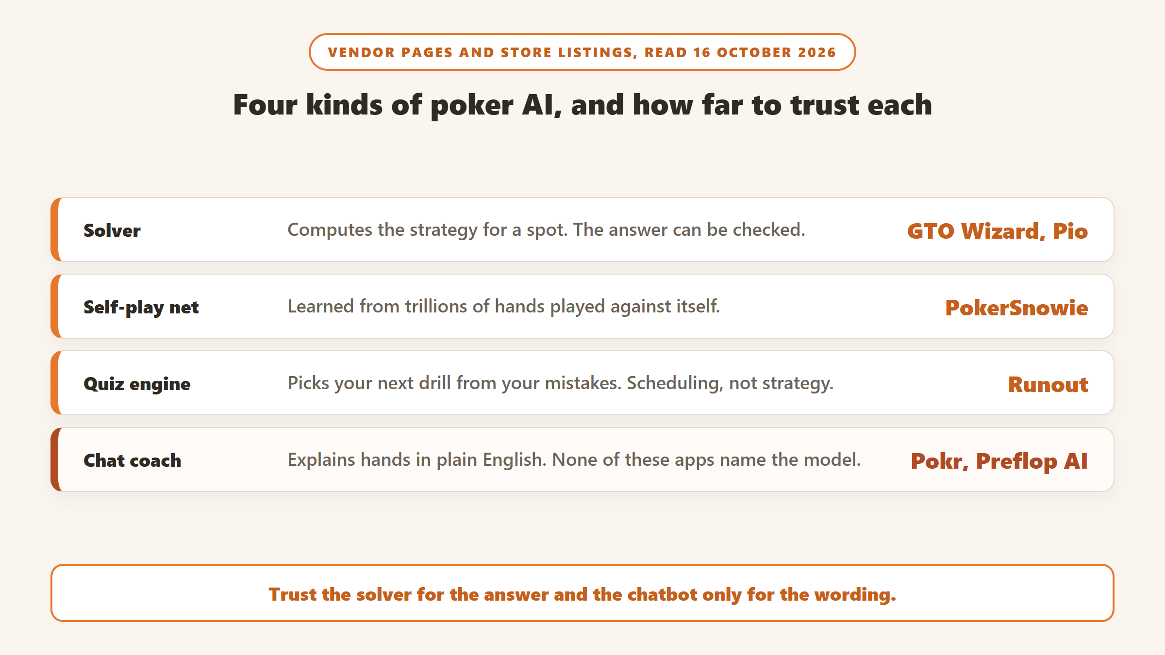 Four kinds of poker AI and how far to trust each: solvers such as GTO Wizard and PioSolver compute checkable strategy, PokerSnowie is a self-play neural network, quiz engines such as Runout schedule drills, and chat coaches in Pokr and Preflop AI explain hands without naming their model