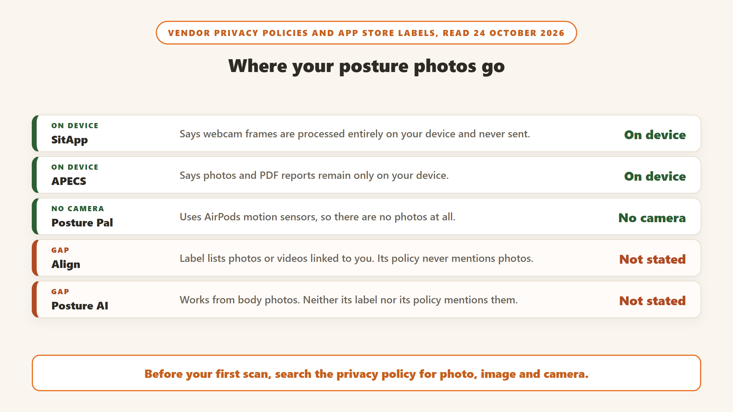 Where your posture photos go, per vendor policies and App Store labels: SitApp and APECS say images stay on your device, Posture Pal uses AirPods motion with no camera, and Align and Posture AI do not say where photos are processed