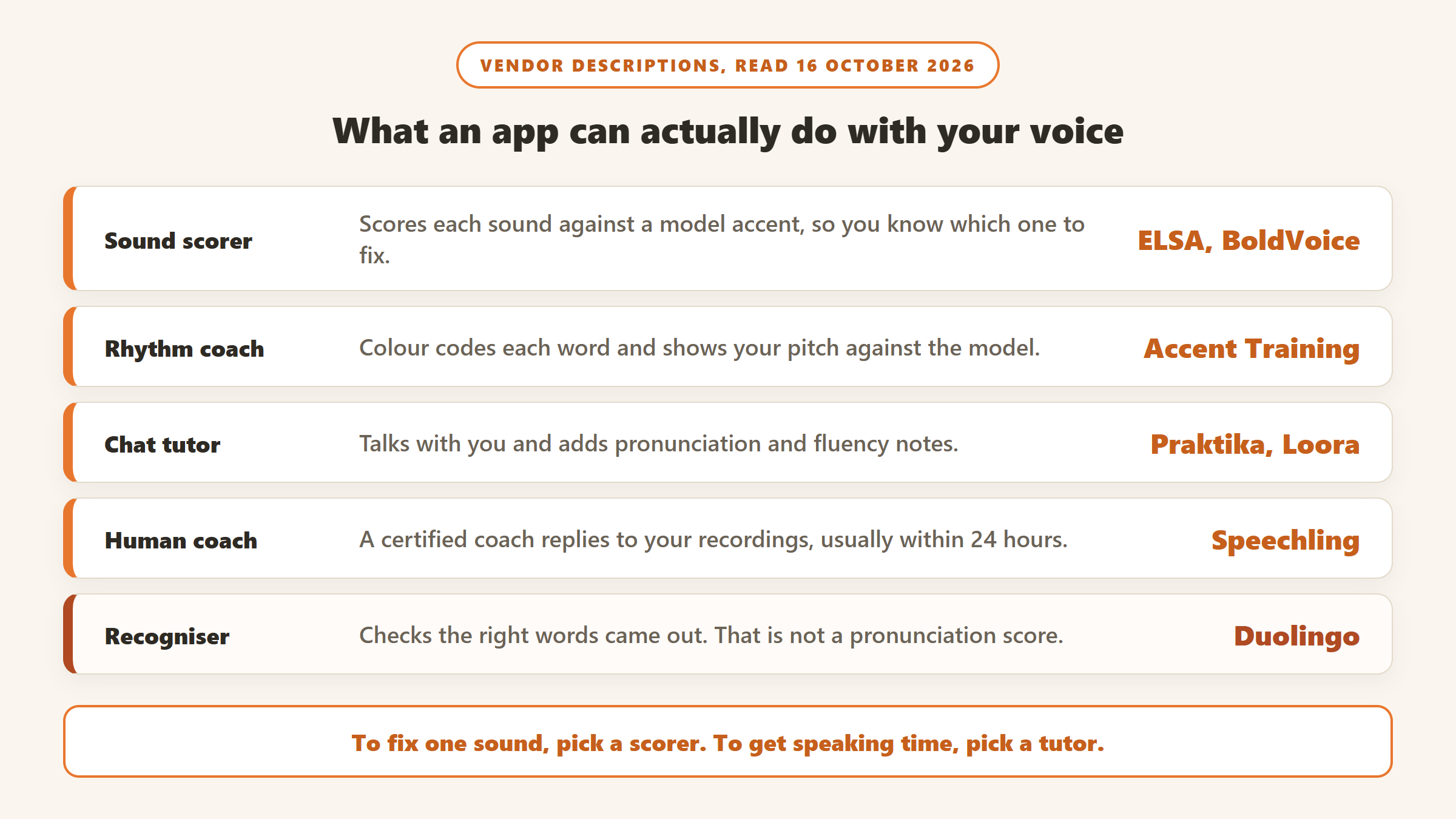 Five things a pronunciation app can do with your voice: sound scorers such as ELSA and BoldVoice score each sound, Accent Training coaches rhythm and pitch, Praktika and Loora are chat tutors, Speechling uses human coaches, and Duolingo style speech recognition only checks the words
