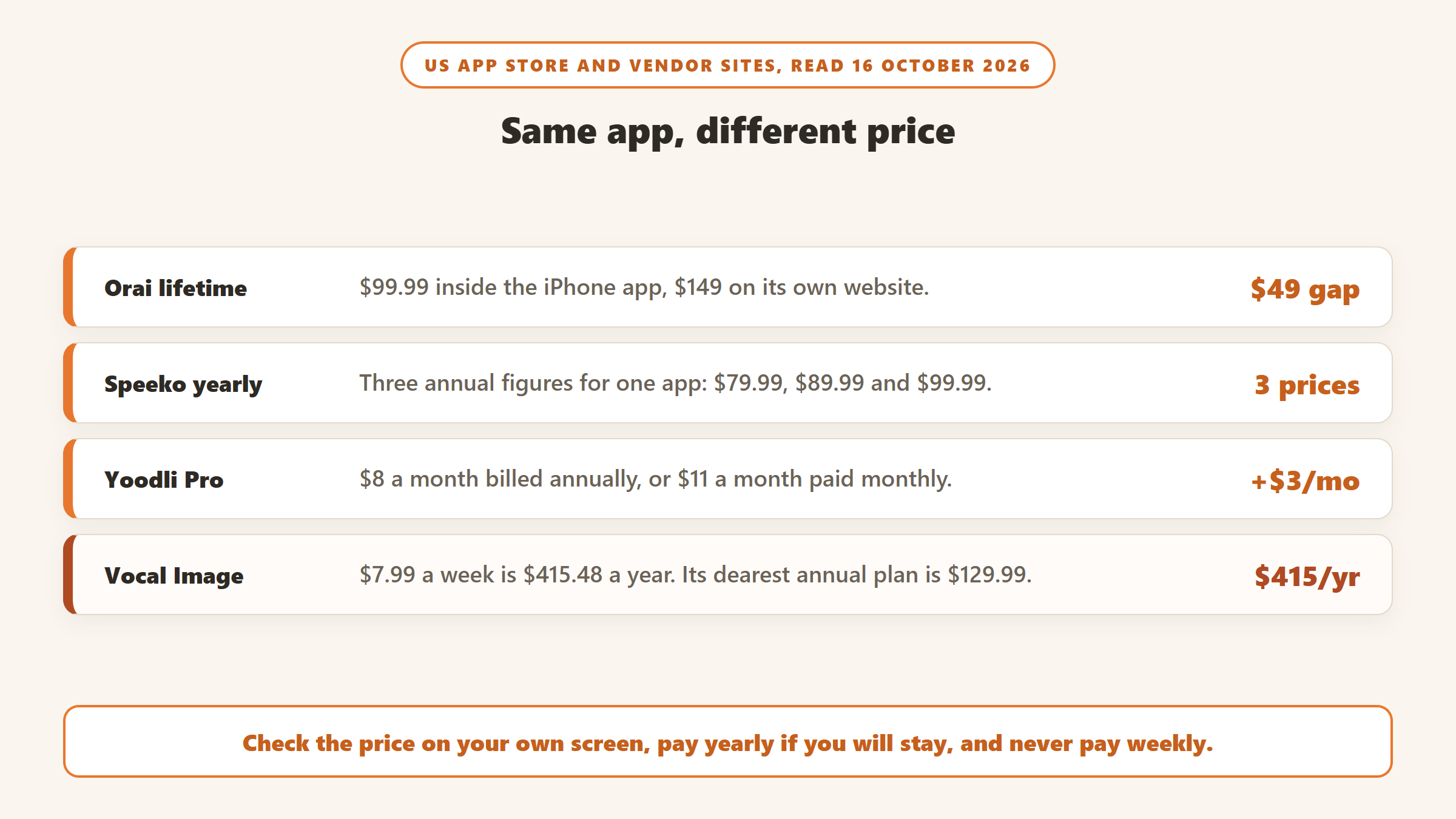 Same app, different price on 16 October 2026: Orai lifetime $99.99 in the iPhone app versus $149 on its website, Speeko with three yearly prices, Yoodli Pro $8 billed annually or $11 monthly, and Vocal Image weekly plan costing $415.48 a year