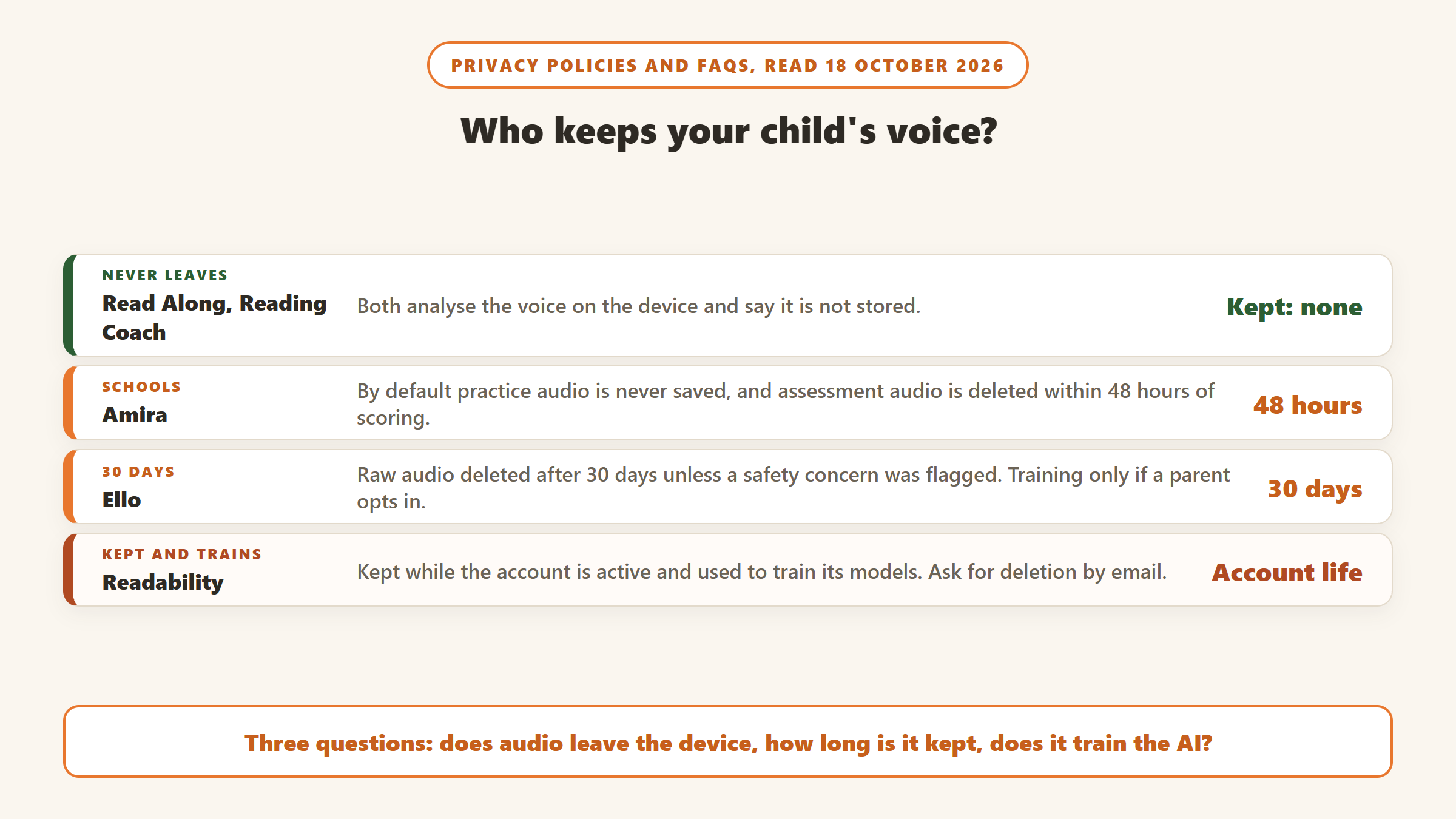 Who keeps your child's voice, per each privacy policy: Read Along and Microsoft Reading Coach analyse voice on the device and do not store it, Amira deletes assessment audio within 48 hours of scoring, Ello deletes raw audio after 30 days and trains only with parent opt in, and Readability keeps recordings while the account is active and uses them to train its models