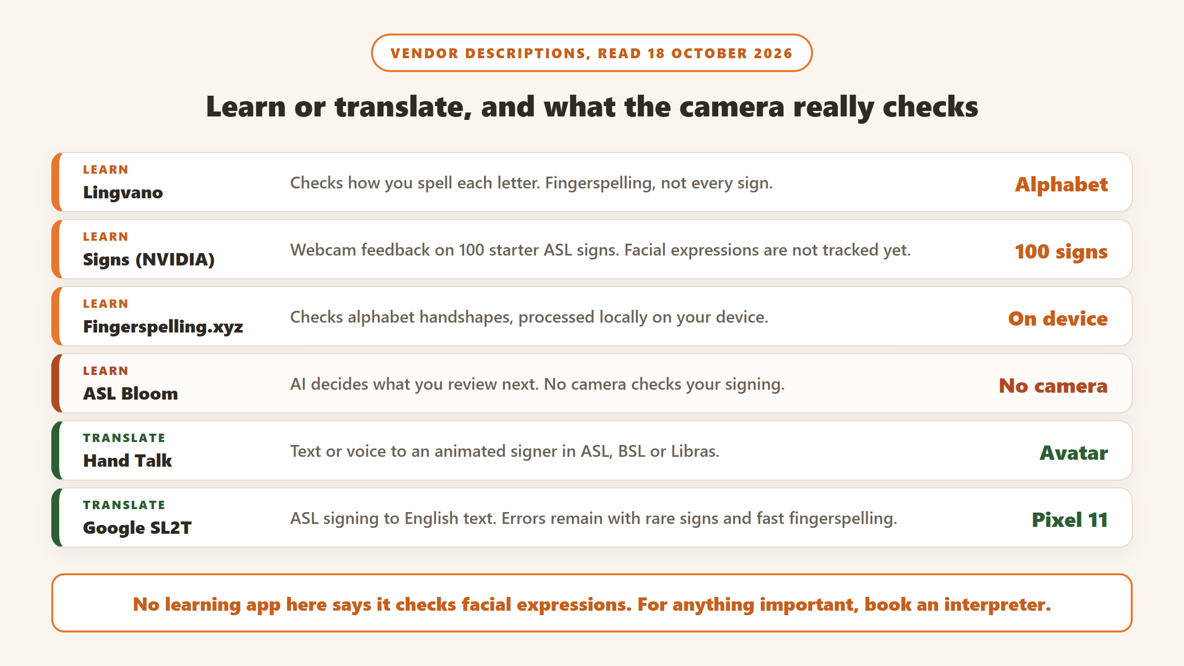 Learn or translate, and what the camera really checks: Lingvano checks fingerspelling, Signs by NVIDIA gives webcam feedback on 100 starter ASL signs without tracking facial expressions, Fingerspelling.xyz checks alphabet handshapes on your device, ASL Bloom uses AI for review with no camera check, Hand Talk turns text into an animated signer, and Google SL2T turns ASL signing into English text