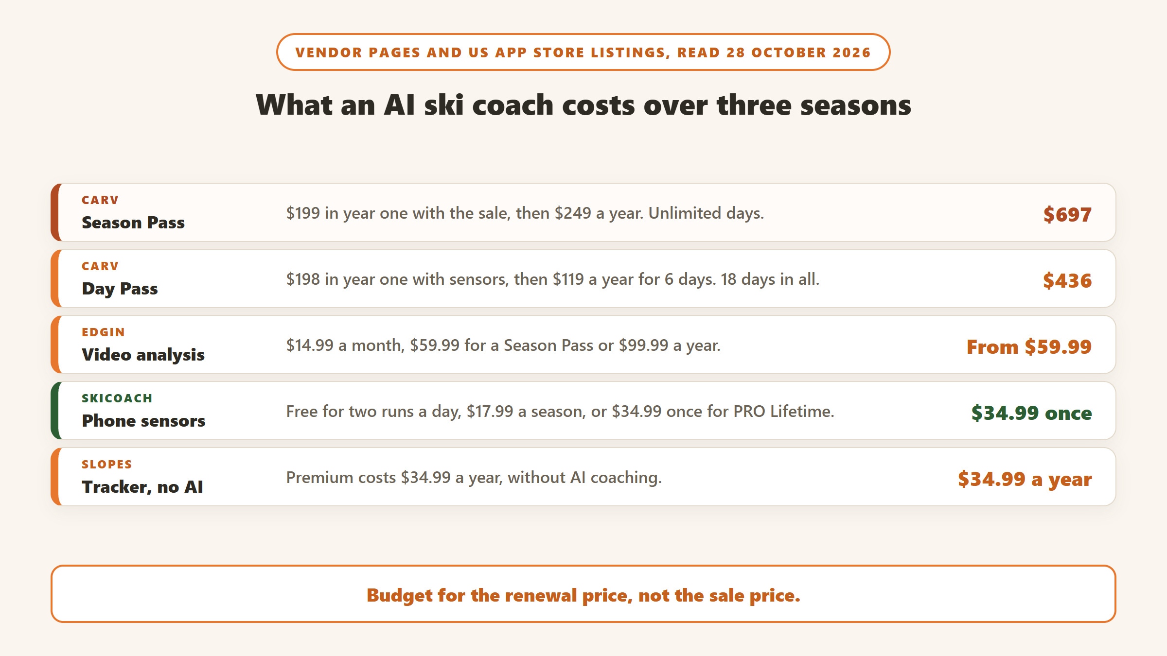 What an AI ski coach costs over three seasons at 28 October 2026 prices: Carv Season Pass 697 dollars after a 199 dollar sale year, Carv Day Pass 436 dollars for 18 days, EDGIN from 59.99 dollars a season, SkiCoach 34.99 dollars once for lifetime, and Slopes Premium 34.99 dollars a year without AI coaching