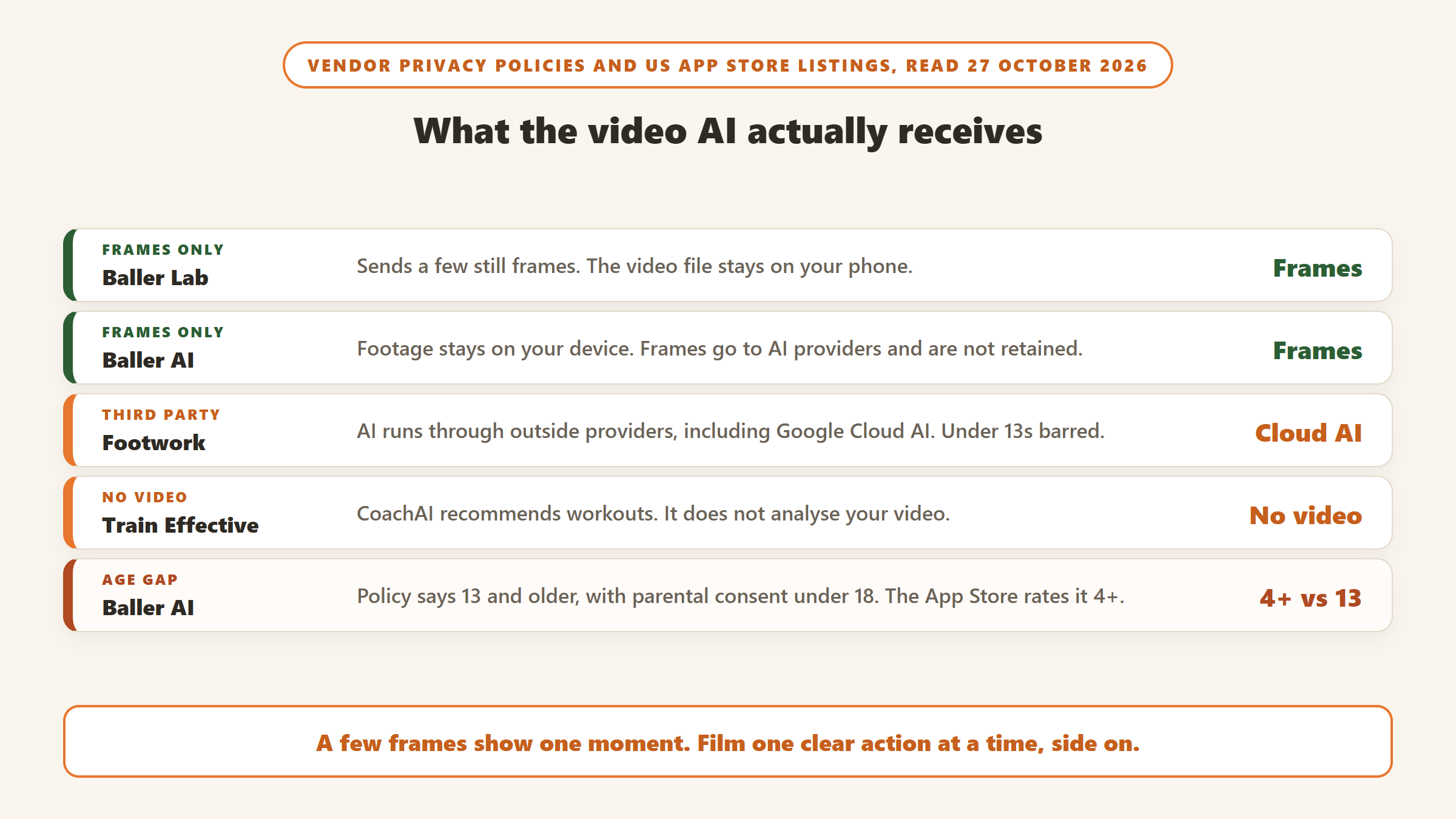 What the video AI receives, per vendor privacy policies: Baller Lab and Baller AI send only still frames and keep the video on your phone, Footwork uses outside AI providers including Google Cloud AI, Train Effective does not analyse video, and Baller AI says 13 and older while the App Store rates it 4+