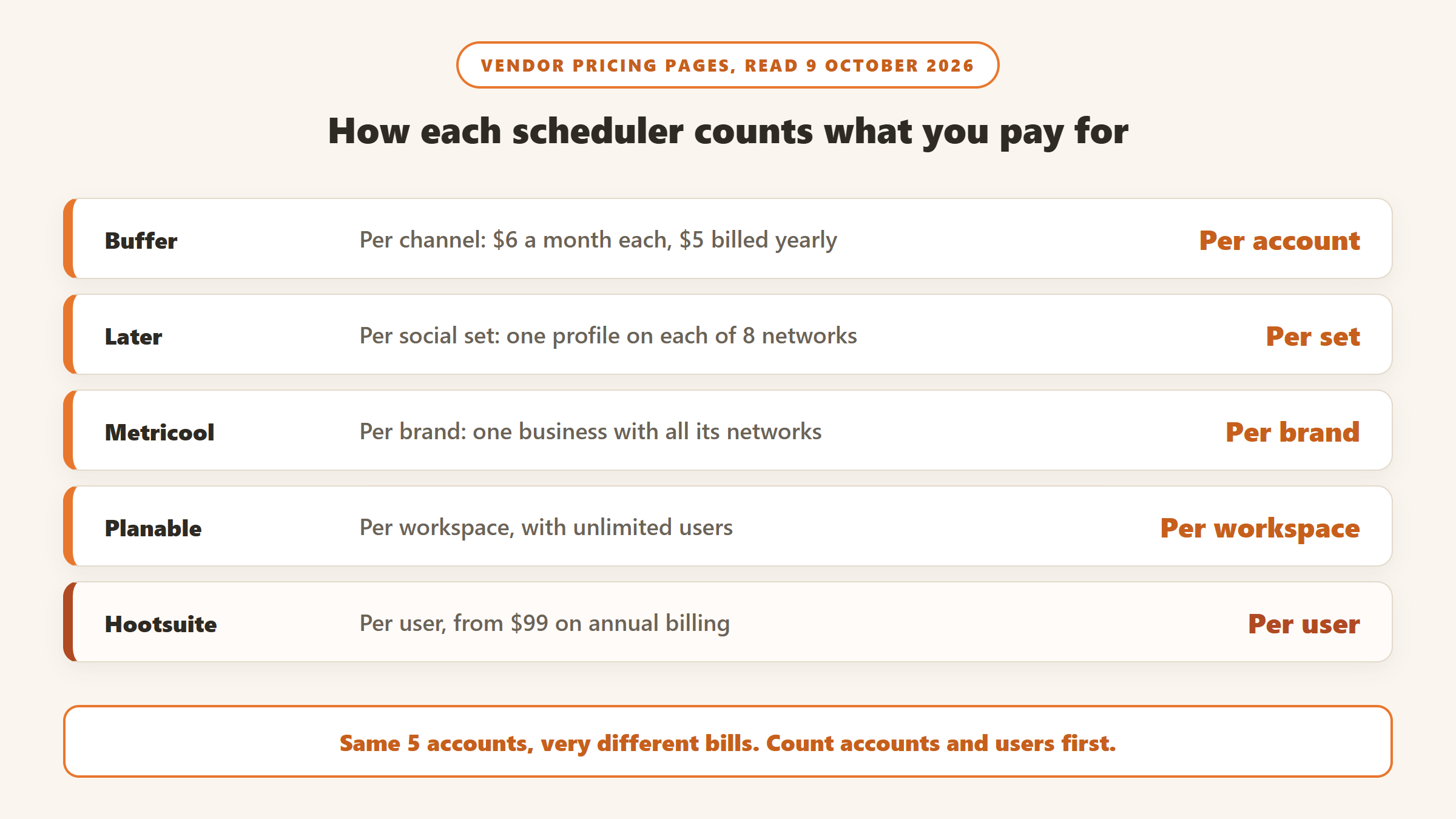 How social media schedulers charge on 9 October 2026: Buffer per channel at $6 a month, Later per social set of 8 networks, Metricool per brand, Planable per workspace with unlimited users, Hootsuite per user from $99 on annual billing