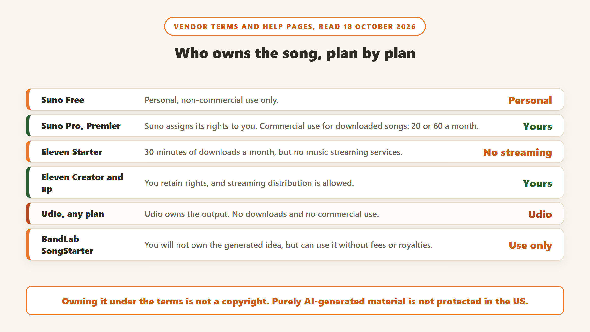 Who owns the song, plan by plan: Suno Free is personal use only, Suno Pro and Premier assign rights to you for downloaded songs, Eleven Music Starter bars streaming services while Creator and up allow it, Udio owns its output with no downloads, and BandLab SongStarter lets you use ideas you do not own