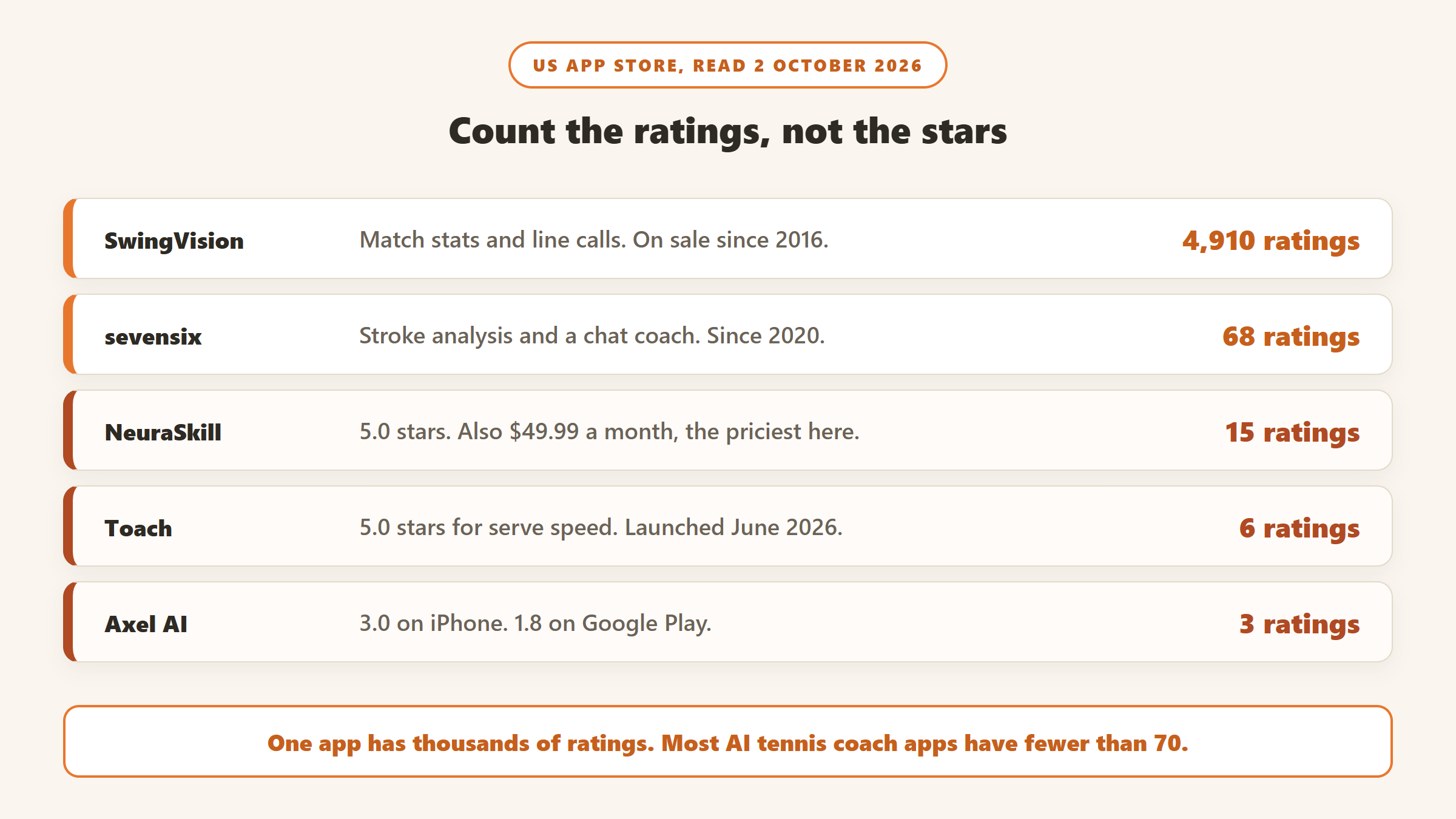 US App Store ratings counts for AI tennis apps on 2 October 2026: SwingVision 4,910, sevensix 68, NeuraSkill 15 at $49.99 a month, Toach 6 and Axel AI 3, showing most apps have fewer than 70 ratings