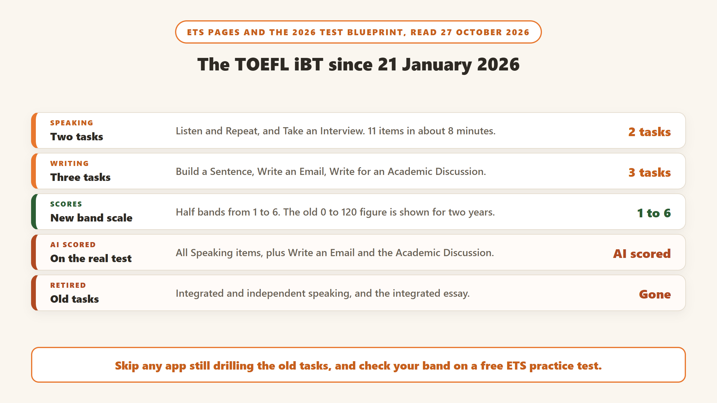 The TOEFL iBT since 21 January 2026, from ETS pages: two Speaking tasks with 11 items, three Writing tasks, a 1 to 6 band scale, AI scoring of all Speaking items and two Writing tasks, and the old integrated and independent tasks retired