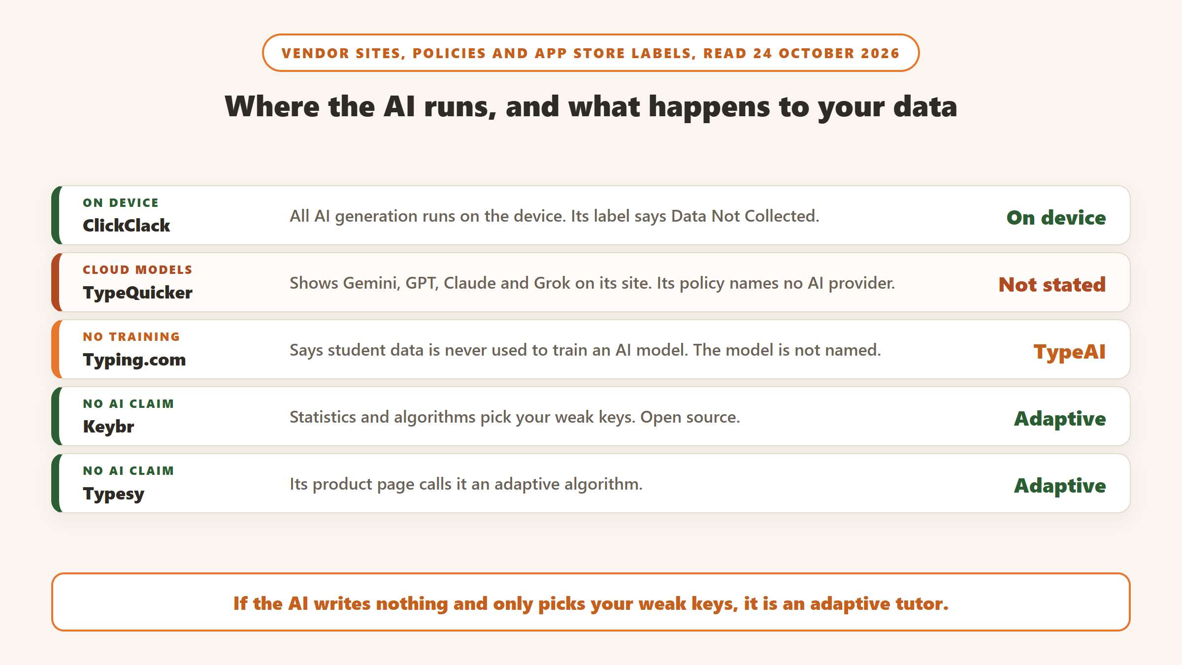 Where the AI runs in each typing tutor: ClickClack runs on the device and its label says Data Not Collected, TypeQuicker shows Gemini, GPT, Claude and Grok but its policy names no AI provider, Typing.com says student data never trains an AI model, and Keybr and Typesy are adaptive with no AI claim