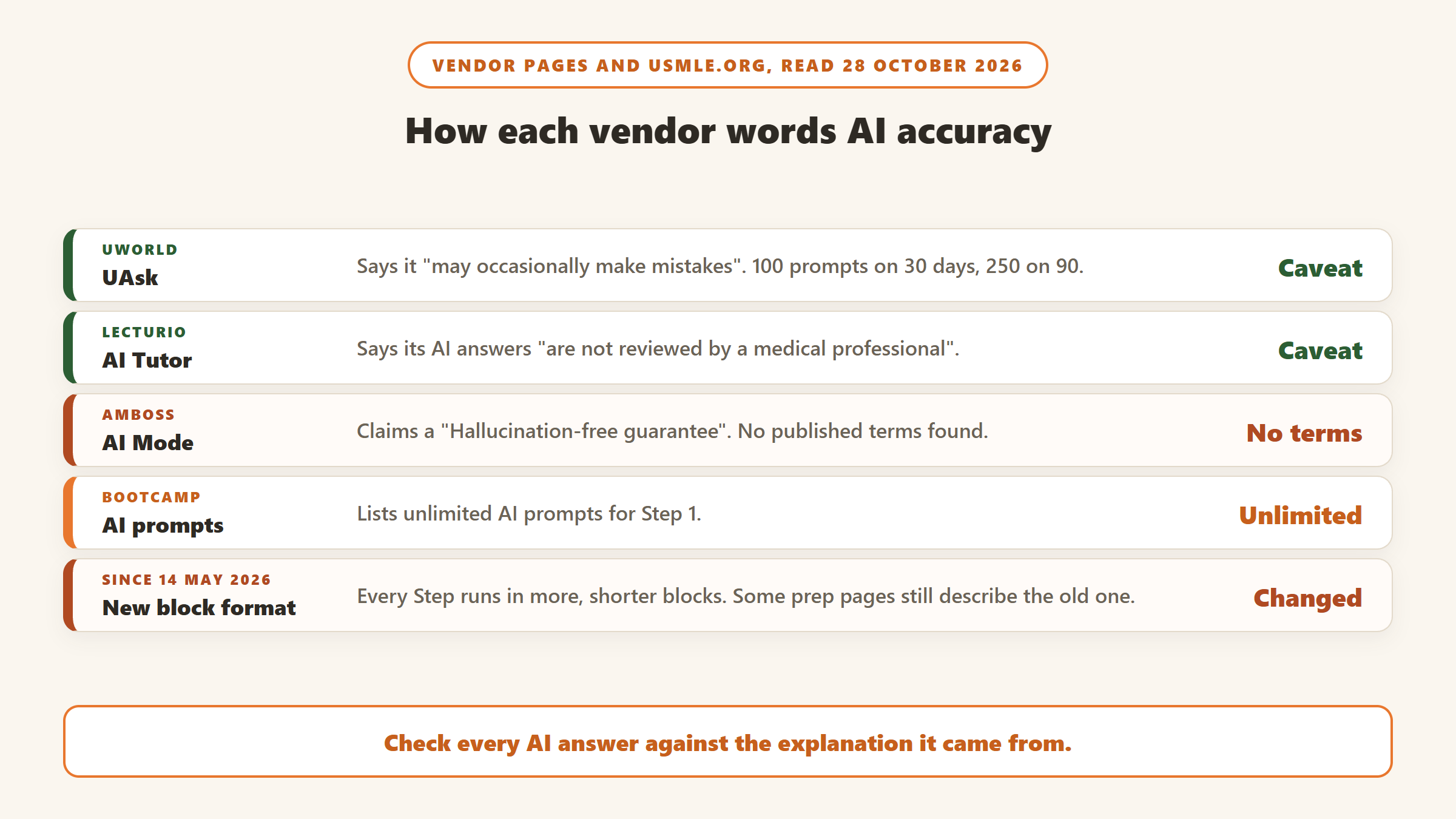 How USMLE prep vendors word AI accuracy: UWorld says UAsk may occasionally make mistakes and caps prompts at 100 or 250, Lecturio says its AI answers are not reviewed by a medical professional, AMBOSS claims a hallucination-free guarantee with no published terms, Bootcamp lists unlimited prompts, and the USMLE moved to more, shorter blocks on 14 May 2026