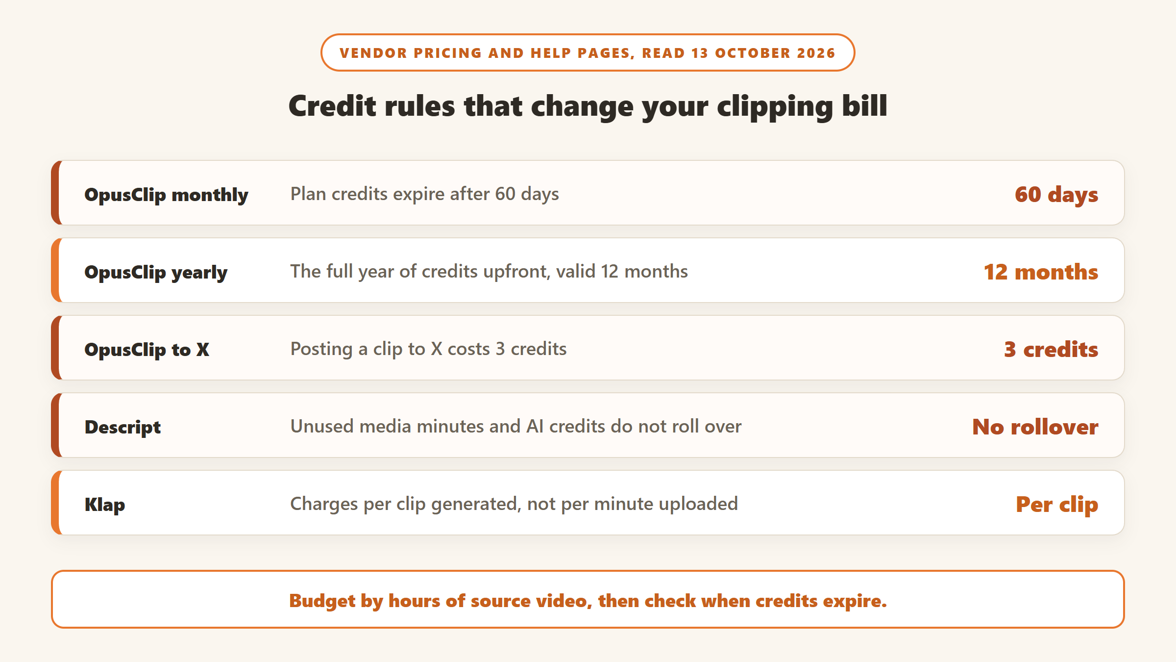 Credit rules for AI clipping tools on 13 October 2026: OpusClip monthly credits expire after 60 days, yearly credits last 12 months, posting to X costs 3 credits, Descript minutes do not roll over, and Klap charges per clip