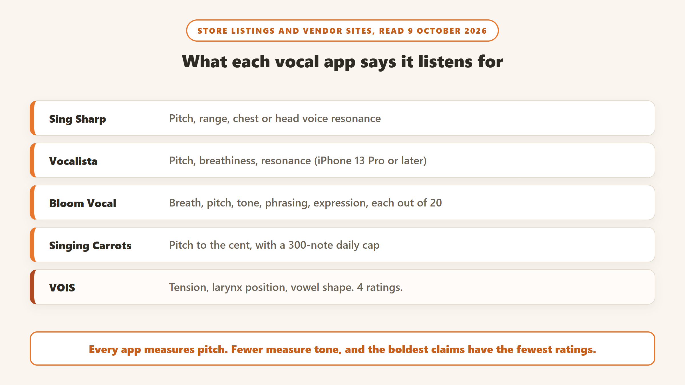 What vocal coach apps say they listen for on 9 October 2026: Sing Sharp pitch, range and resonance, Vocalista breathiness and resonance on recent iPhones, Bloom Vocal five scores out of 20, Singing Carrots pitch to the cent, and VOIS tension and larynx claims with only 4 ratings