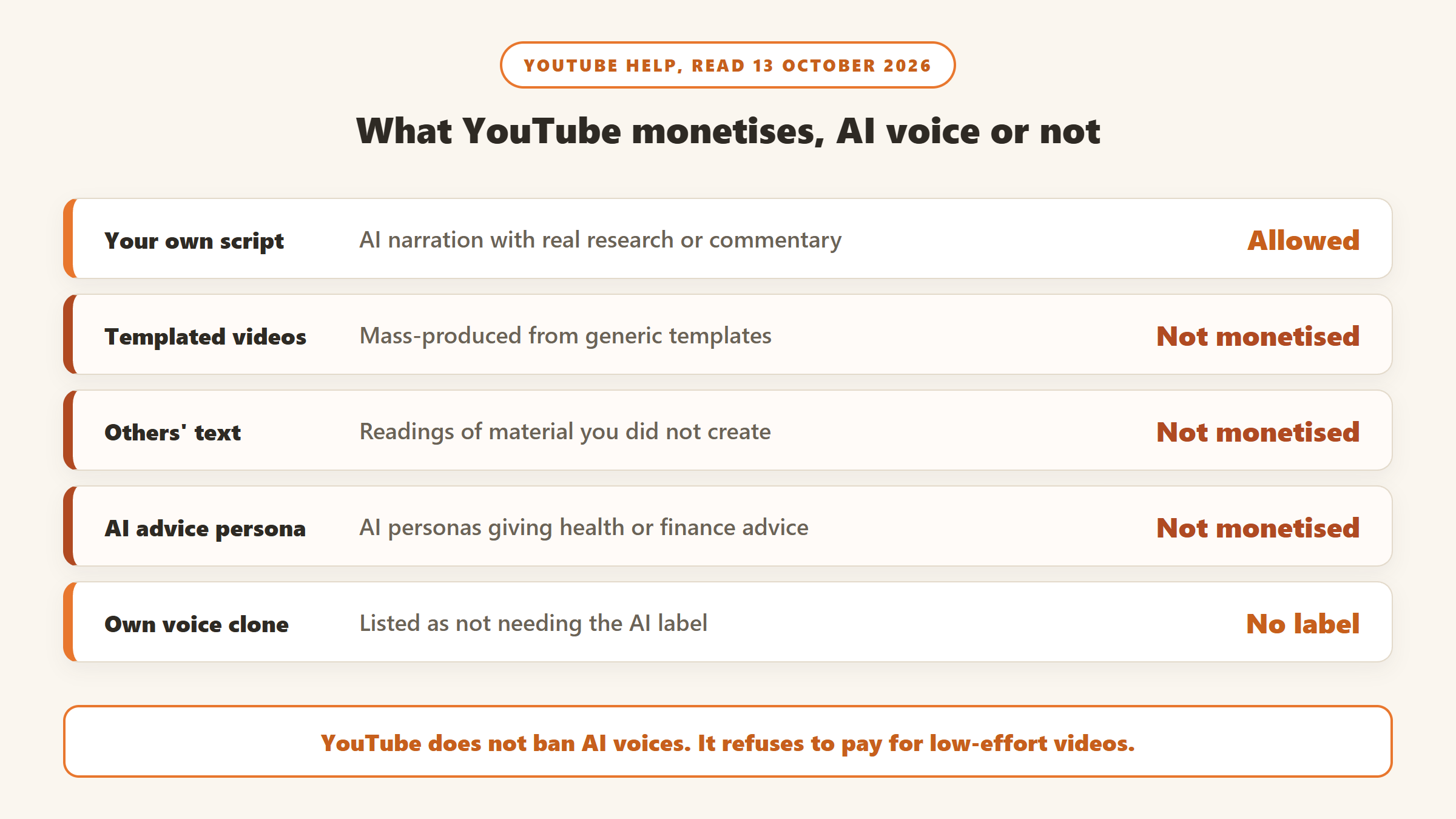 What YouTube monetises with AI voices, from YouTube Help on 13 October 2026: your own script with commentary is allowed, templated videos, readings of others' material and AI personas giving health or finance advice are not monetised, and cloning your own voice needs no AI label