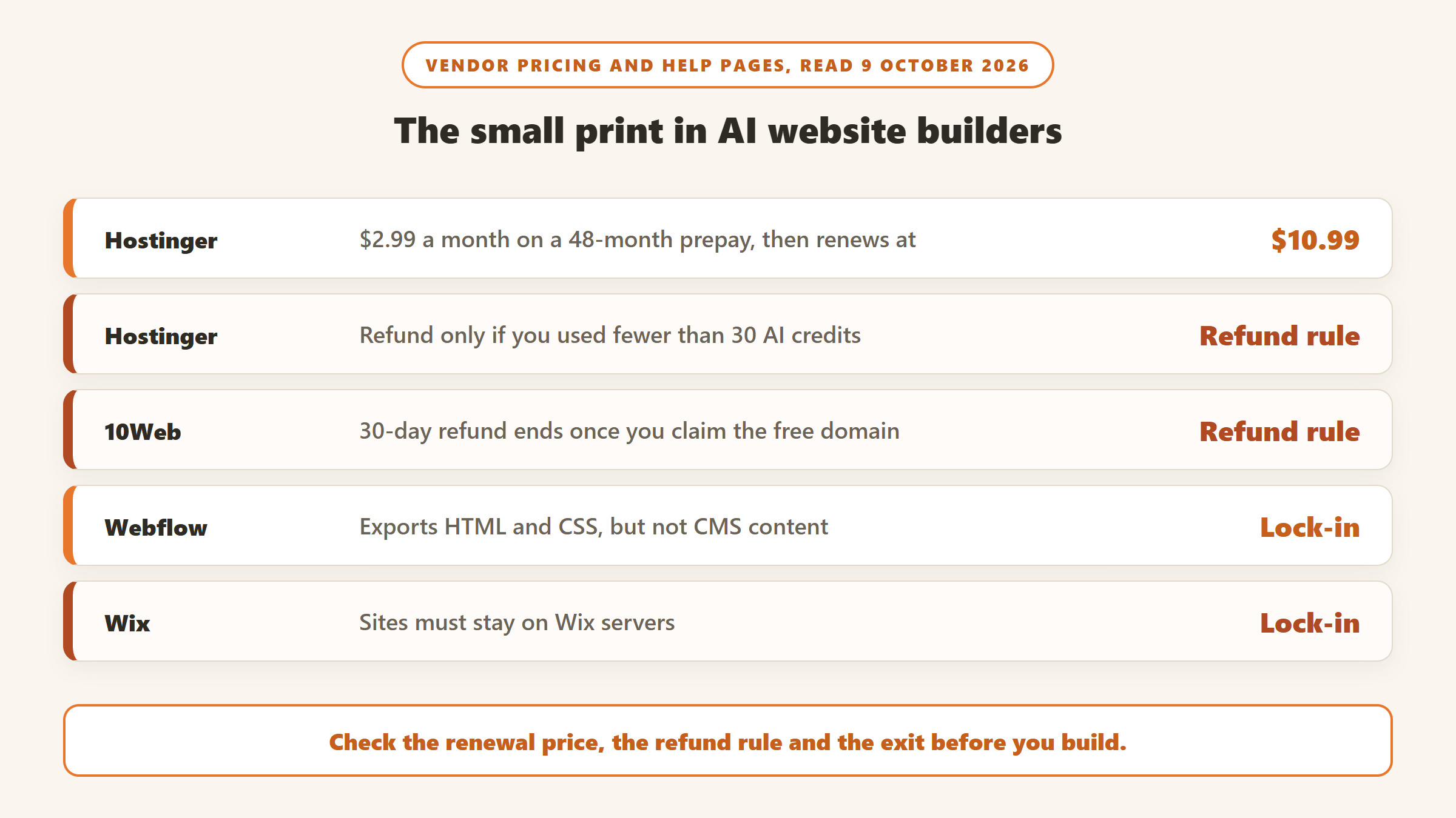 Small print in AI website builders on 9 October 2026: Hostinger renews at $10.99 after a $2.99 prepay and refunds only under 30 AI credits used, 10Web refund ends when you claim the free domain, Webflow cannot export CMS content, Wix sites must stay on Wix