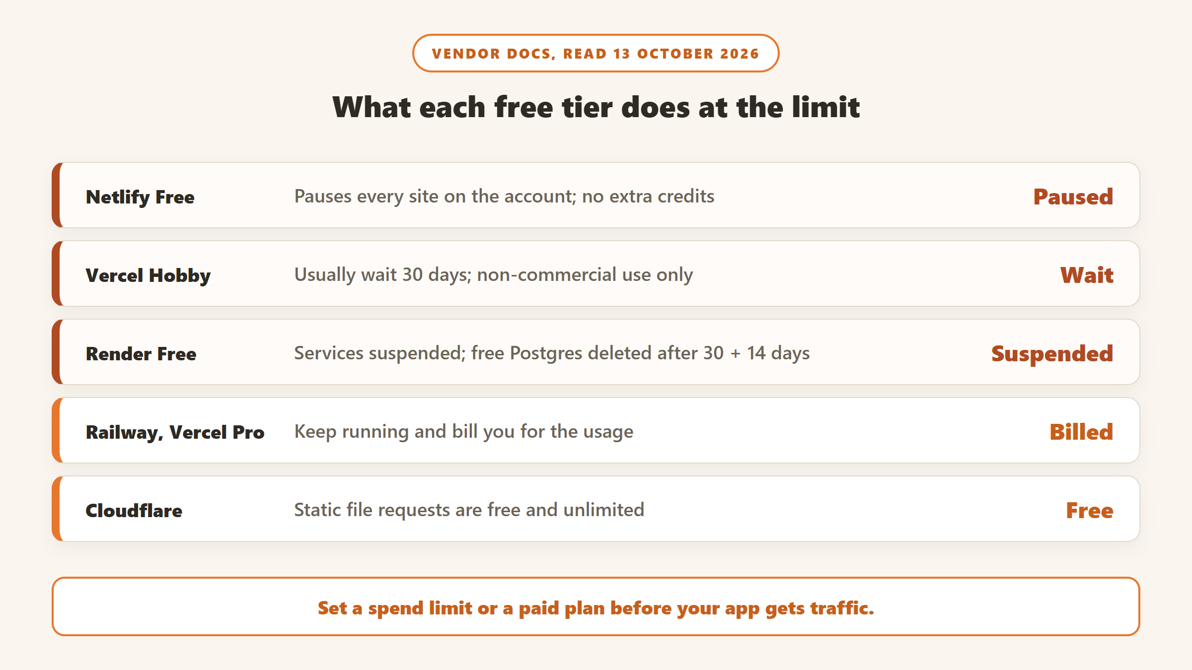 What free hosting tiers do at the limit on 13 October 2026: Netlify Free pauses every site, Vercel Hobby waits 30 days and is non-commercial only, Render suspends free services and deletes free Postgres, Railway and Vercel Pro bill, Cloudflare static files are free