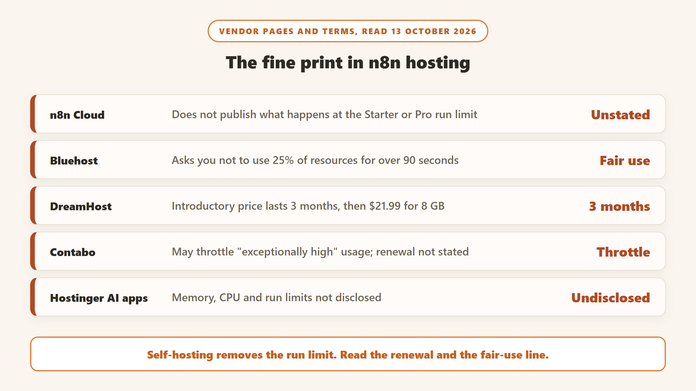 Fine print in n8n hosting on 13 October 2026: n8n Cloud does not publish what happens at the Starter or Pro run limit, Bluehost asks you not to use 25% of resources for over 90 seconds, DreamHost intro lasts 3 months, Contabo may throttle heavy usage, Hostinger AI apps specs undisclosed