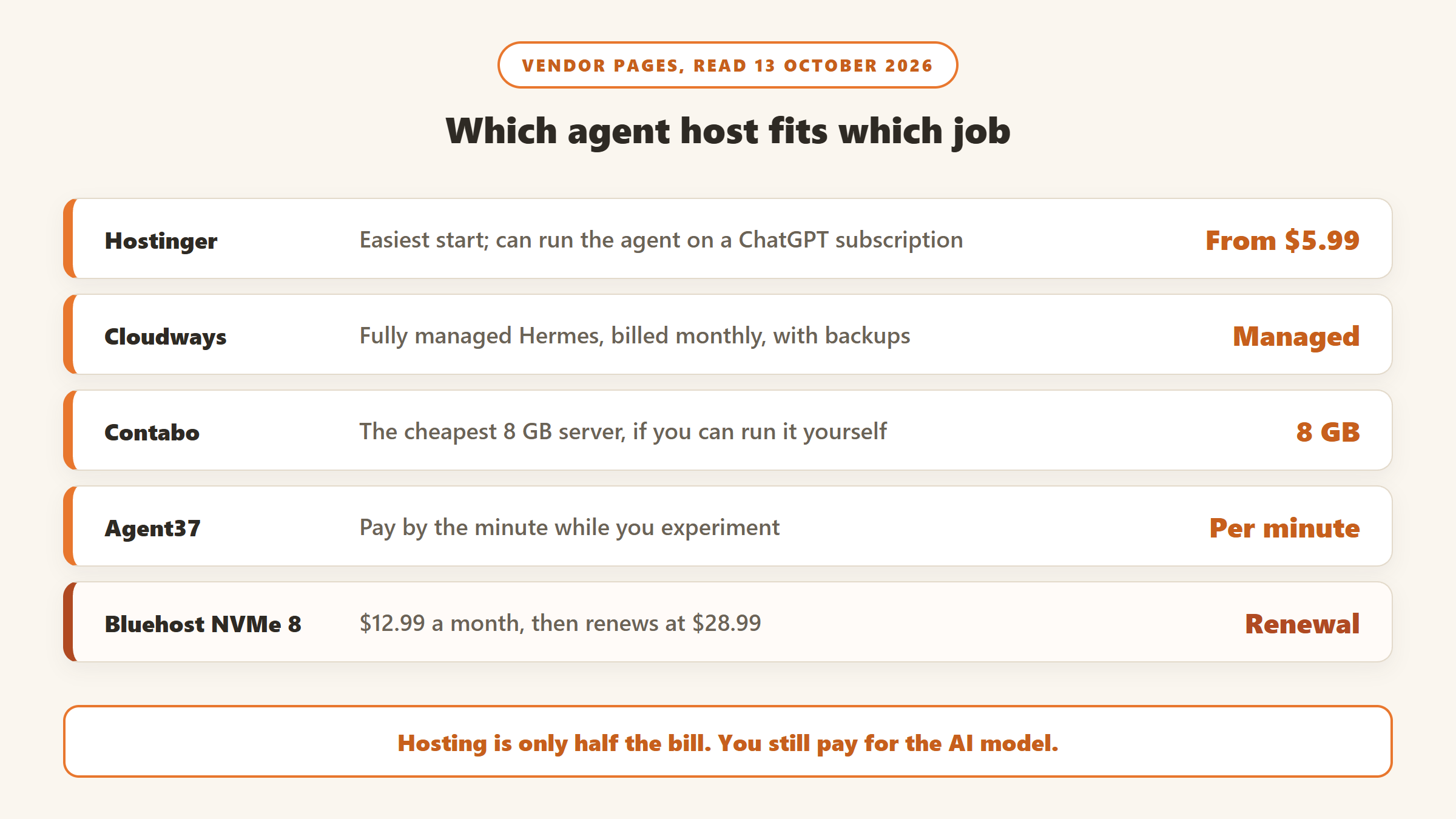 Which agent host fits which job on 13 October 2026: Hostinger from $5.99 for the easiest start, Cloudways fully managed, Contabo for the cheapest 8 GB server, Agent37 pay by the minute, and Bluehost NVMe 8 renewing at $28.99 from $12.99