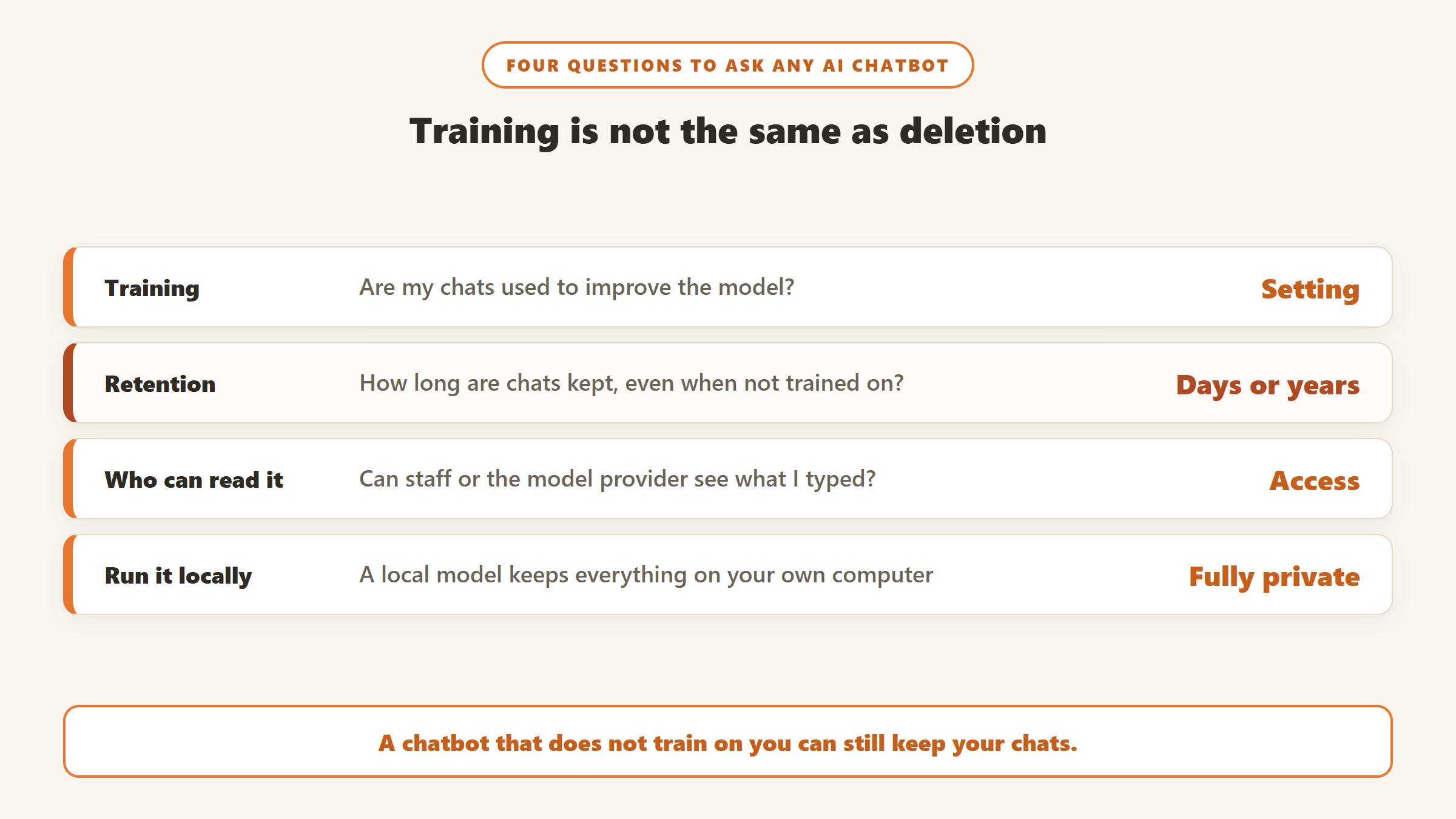 Three questions to ask any AI chatbot: whether chats are used for training, how long chats are kept even when not trained on, and who can read them, plus running a model locally to keep everything on your own computer