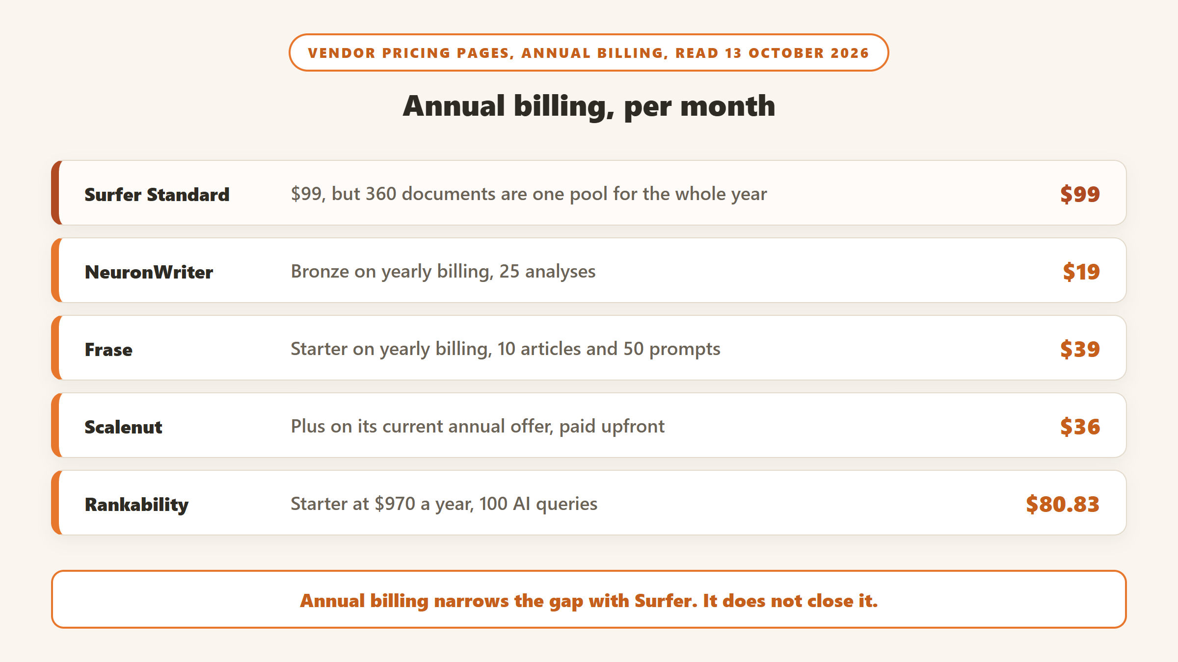Annual billing per month on 13 October 2026: Surfer Standard $99 with 360 documents as one yearly pool, NeuronWriter Bronze $19, Frase Starter $39, Scalenut Plus $36 on its annual offer, Rankability Starter $80.83