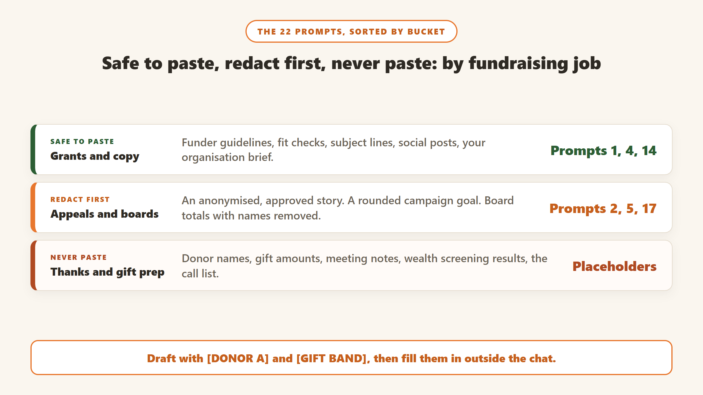 Which fundraising prompts are safe to paste, by job: grant guidelines, fit checks, subject lines and your organisation brief are safe; appeals, campaign goals and board totals need redacting first; donor names, gift amounts, meeting notes, wealth screening results and call lists never go into the chat and are filled in later from placeholders