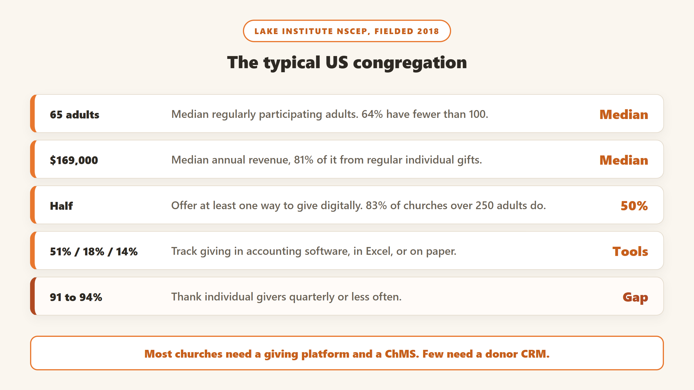 The typical US congregation from the Lake Institute NSCEP study: a median of 65 adults and about $169,000 in revenue, half offering digital giving, most tracking giving in accounting software, and over 90% thanking givers quarterly or less