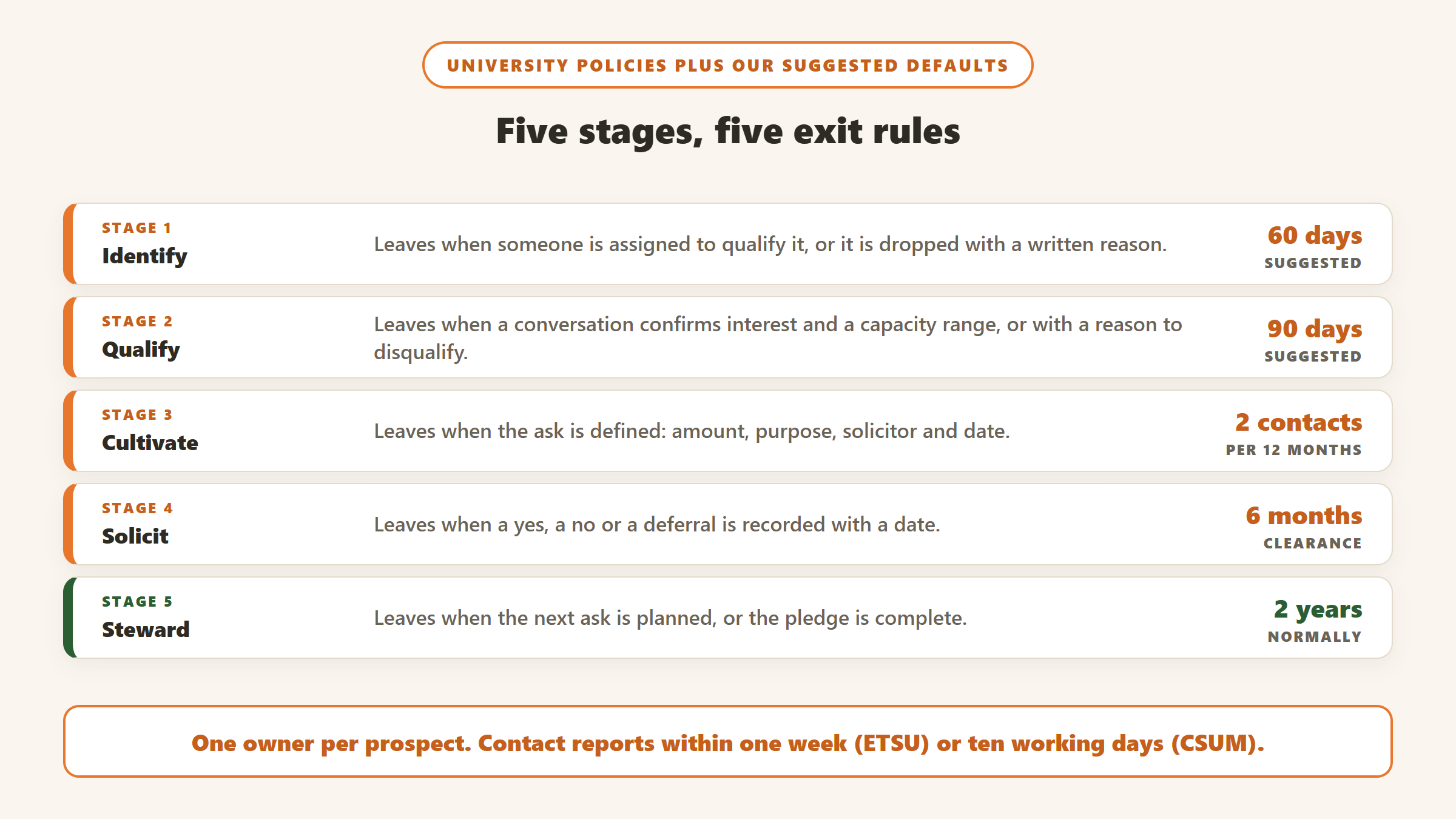 Five donor pipeline stages and their exit rules: identify leaves within a suggested 60 days, qualify within a suggested 90 days, cultivate needs two substantive contacts in 12 months, solicit ends with a recorded yes, no or deferral within a six month clearance, and steward normally lasts two years or until the pledge is fulfilled