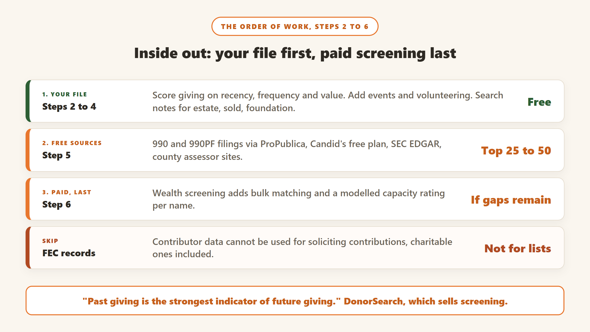 Donor prospect research inside out: first score your own file on giving history, engagement and notes, then check free sources such as ProPublica 990 filings, the Candid free plan, SEC EDGAR and county assessor sites for your top 25 to 50 names, and buy wealth screening last if gaps remain, never using FEC contributor data for solicitation lists