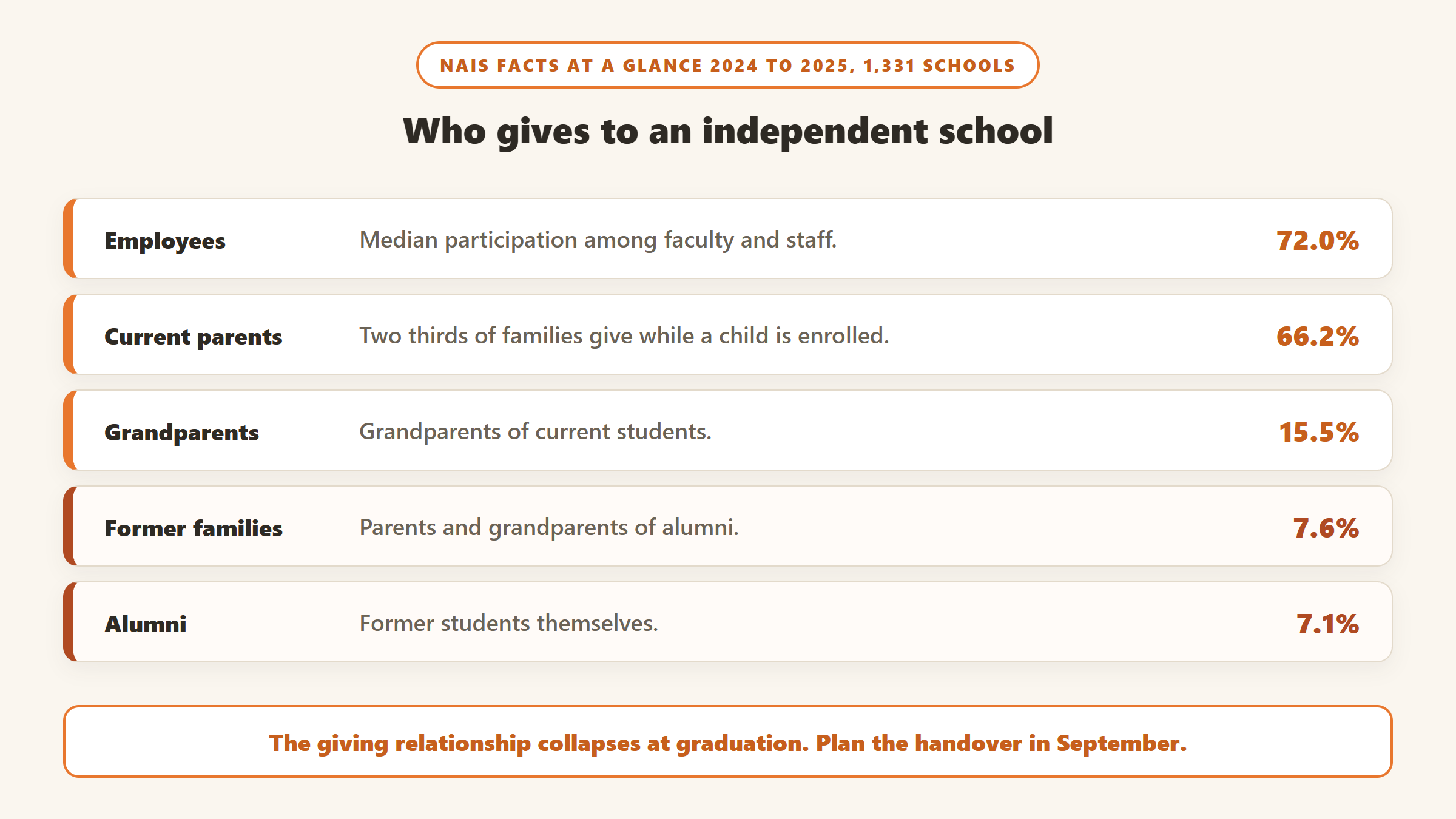 NAIS median giving participation at independent schools: employees 72.0%, current parents 66.2%, grandparents of current students 15.5%, parents and grandparents of alumni 7.6%, and alumni 7.1%