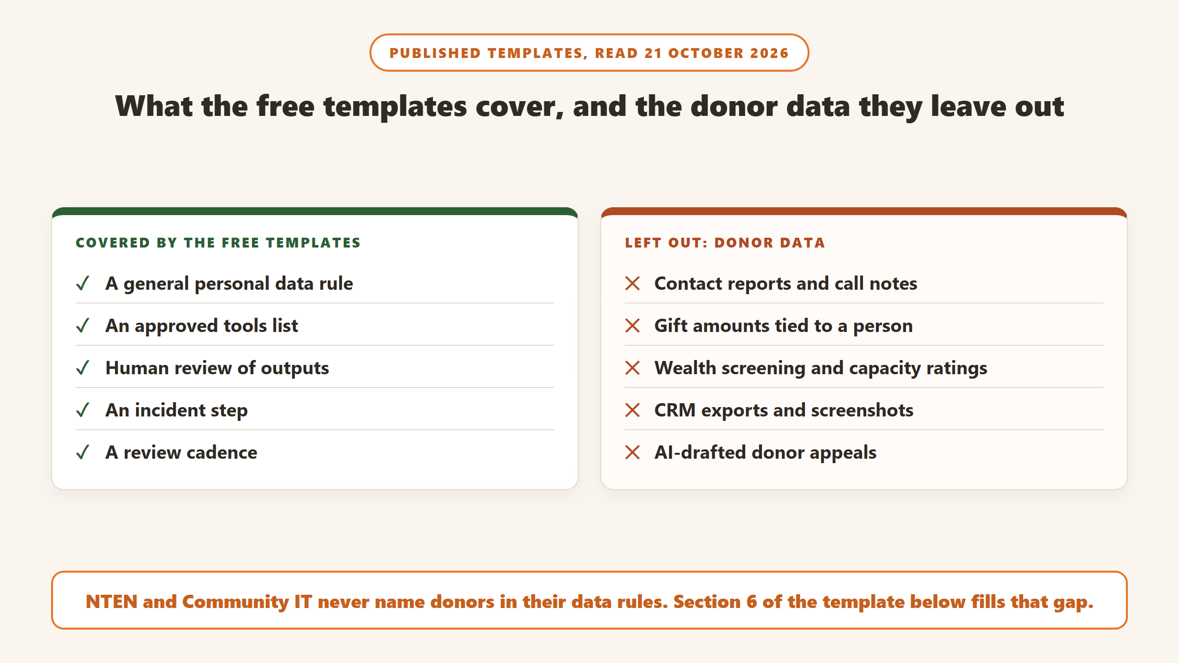 What the free nonprofit AI policy templates cover and what they leave out: they cover a general personal data rule, an approved tools list, human review, an incident step and a review cadence, but leave out donor data such as contact reports, gift amounts tied to a person, wealth screening and capacity ratings, CRM exports and AI drafted donor appeals