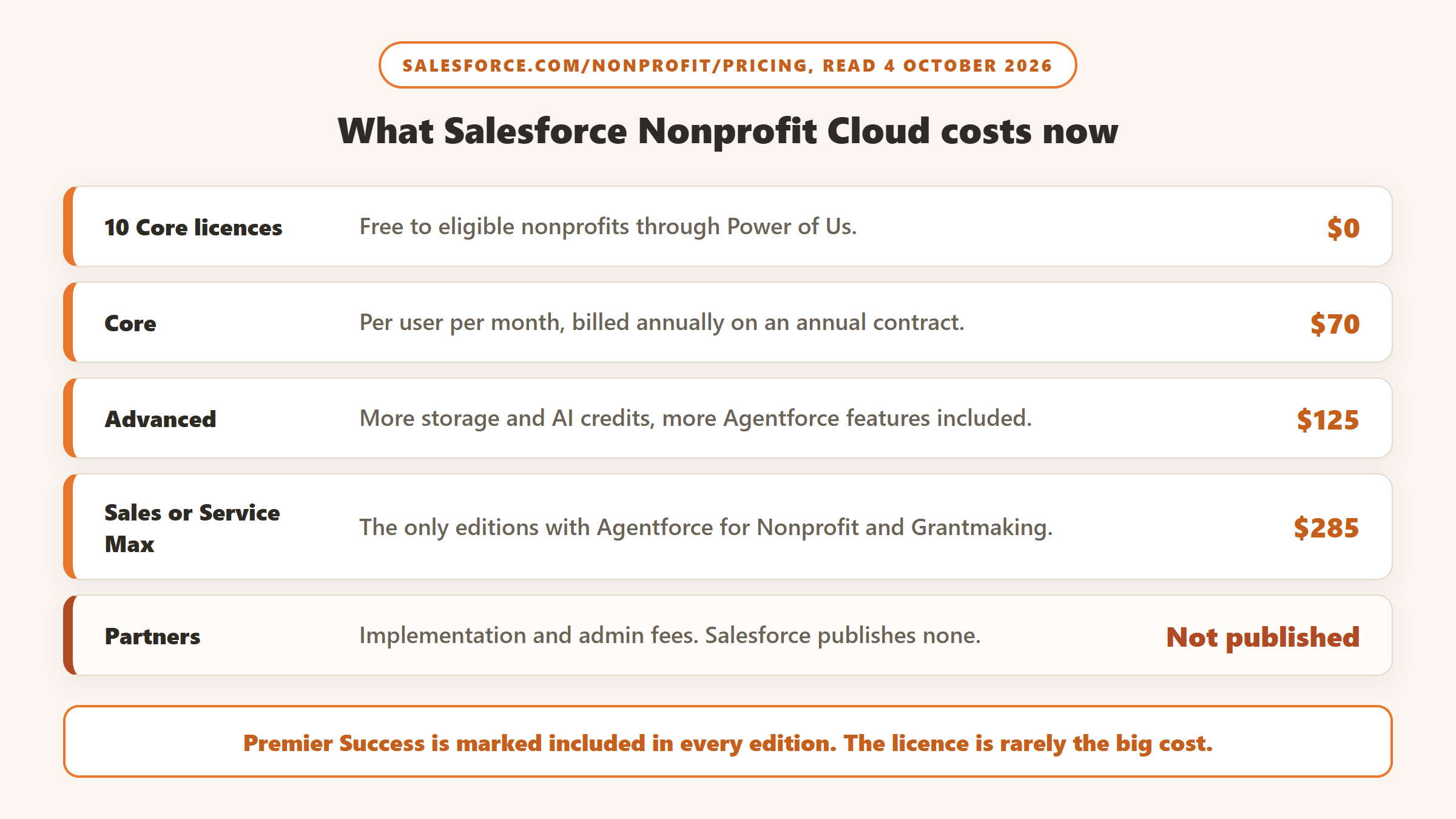 Salesforce Nonprofit Cloud costs read 4 October 2026: 10 Core licences free through Power of Us, then Core $70, Advanced $125, and Sales or Service Max $285 per user a month, with Agentforce for Nonprofit only in Max and partner fees unpublished
